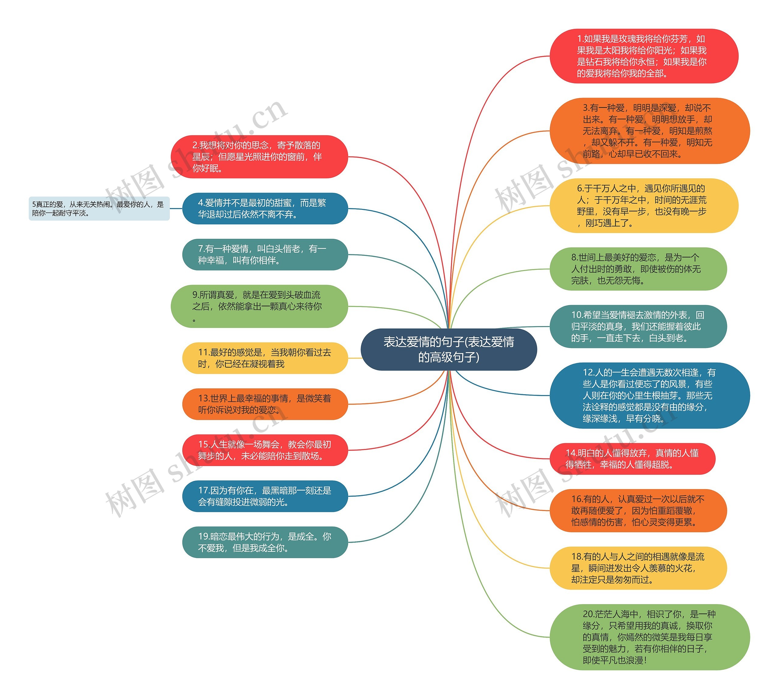 表达爱情的句子(表达爱情的高级句子)思维导图