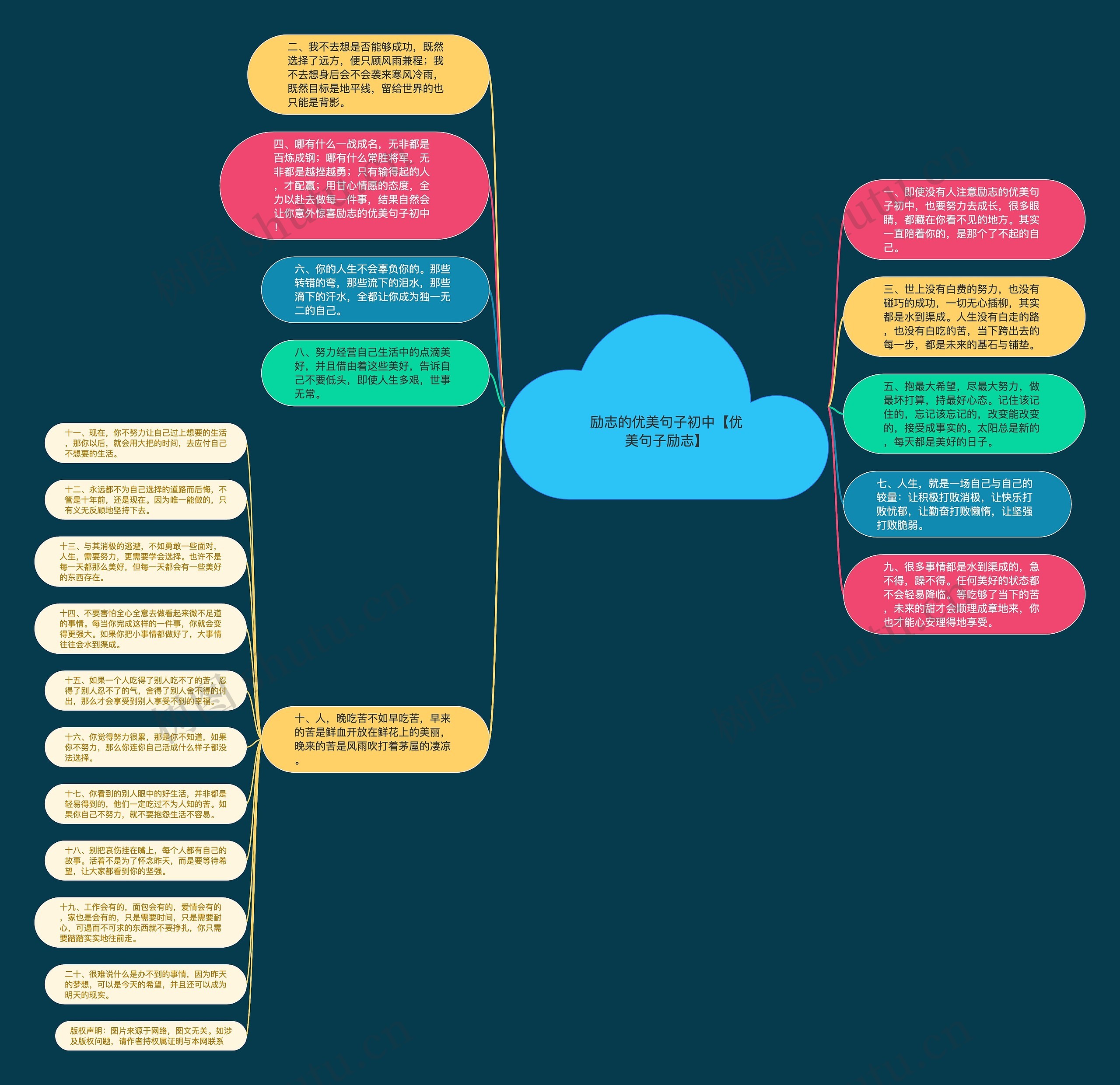 励志的优美句子初中【优美句子励志】思维导图