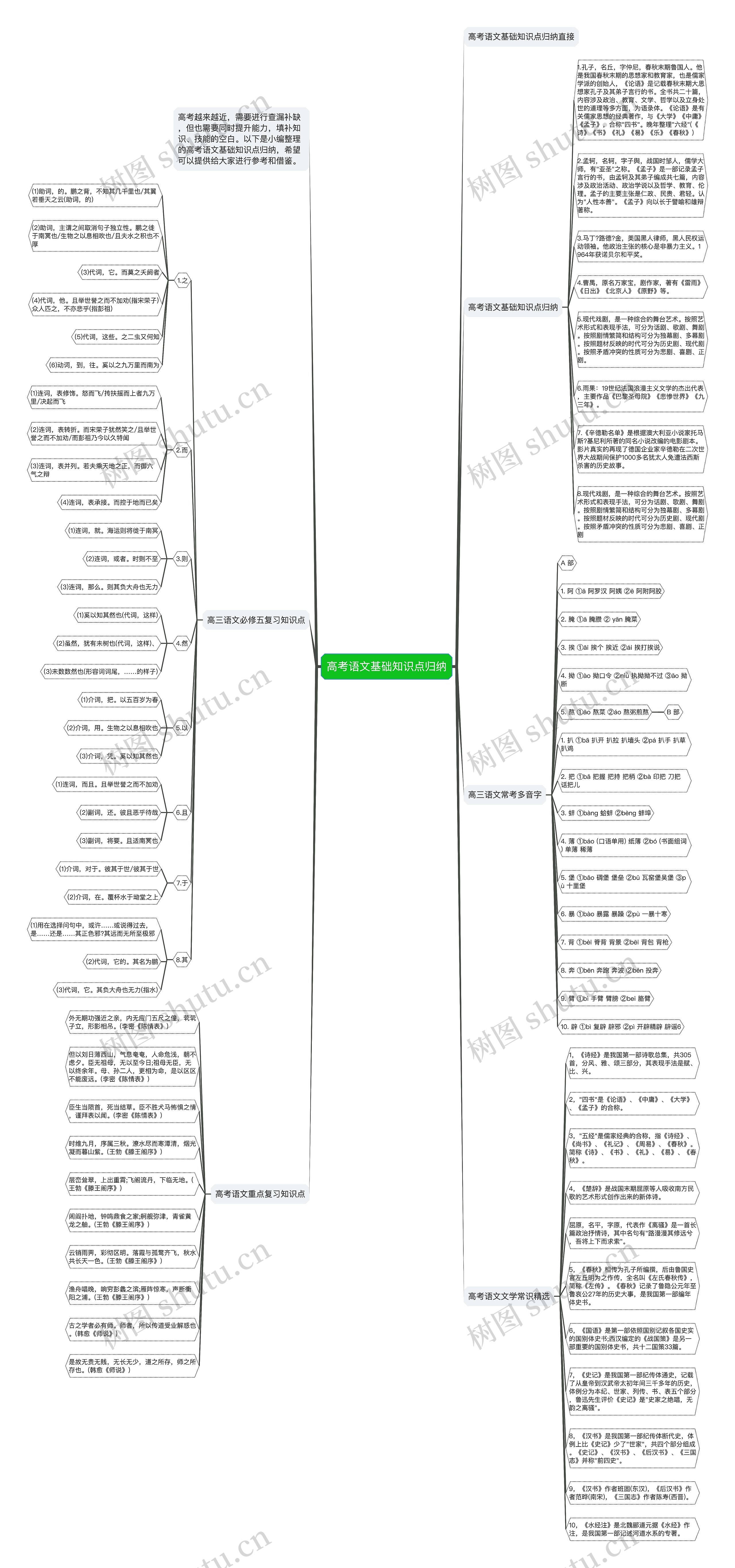 高考语文基础知识点归纳思维导图