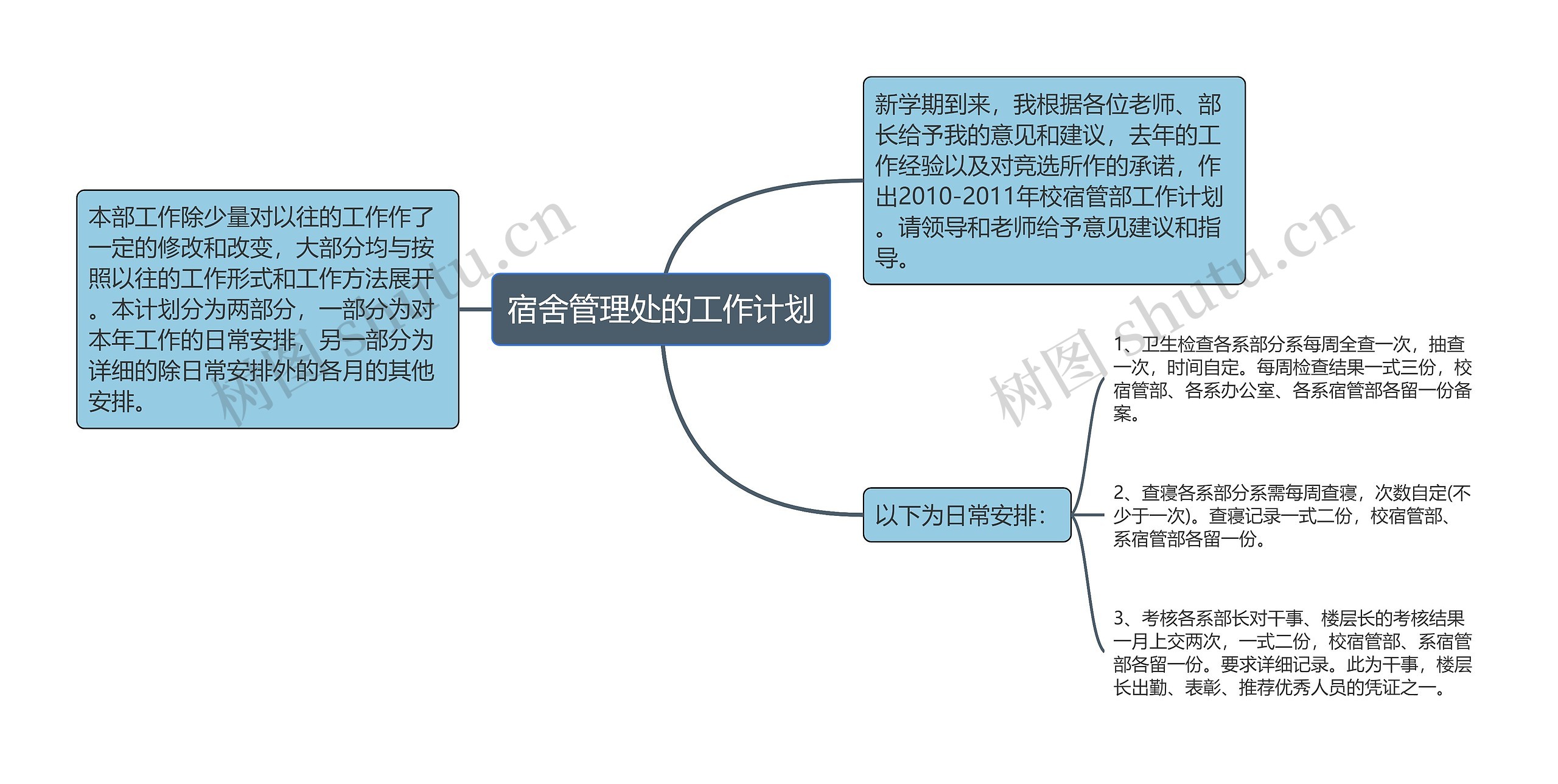 宿舍管理处的工作计划思维导图