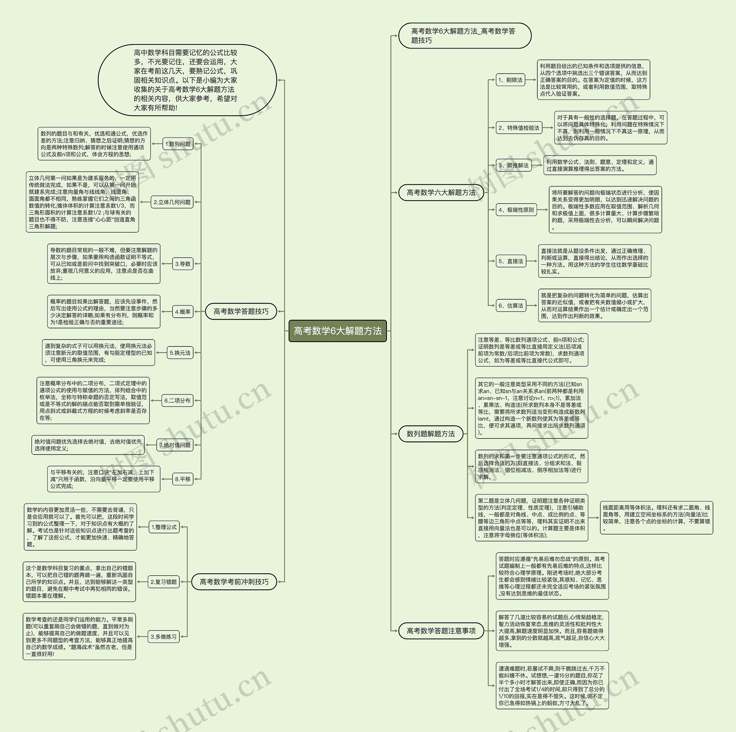 高考数学6大解题方法思维导图