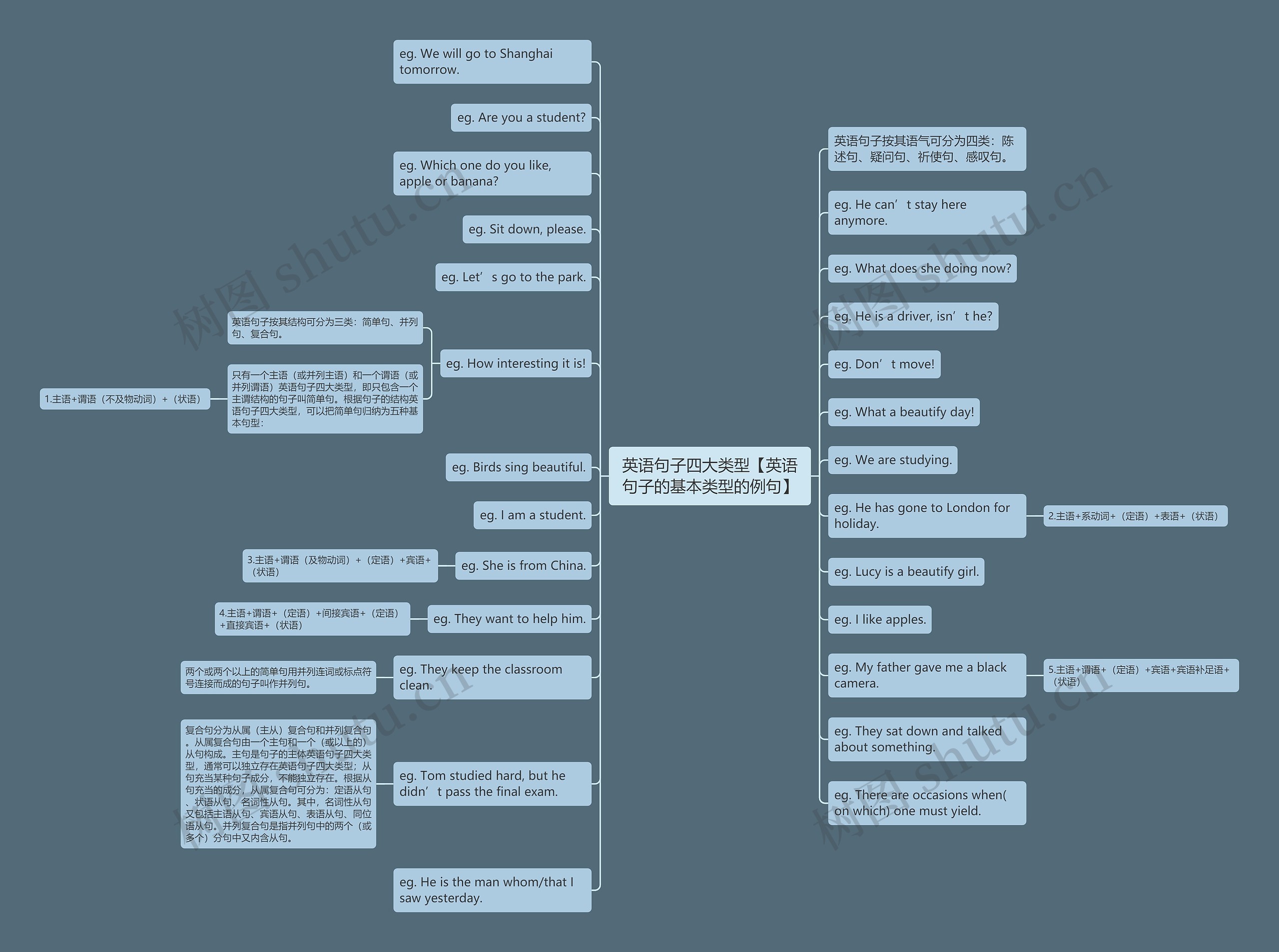 英语句子四大类型【英语句子的基本类型的例句】思维导图