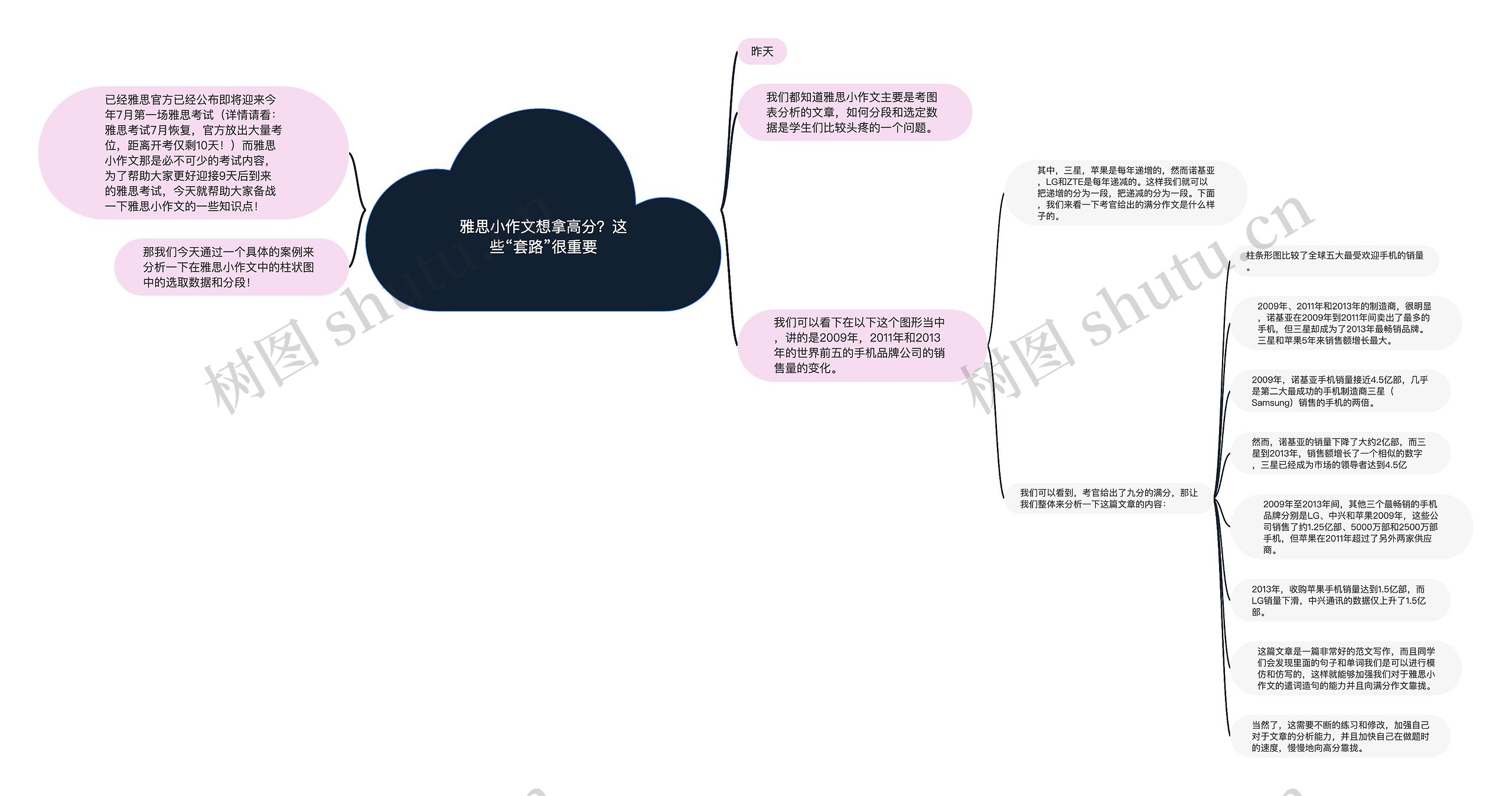 雅思小作文想拿高分？这些“套路”很重要思维导图