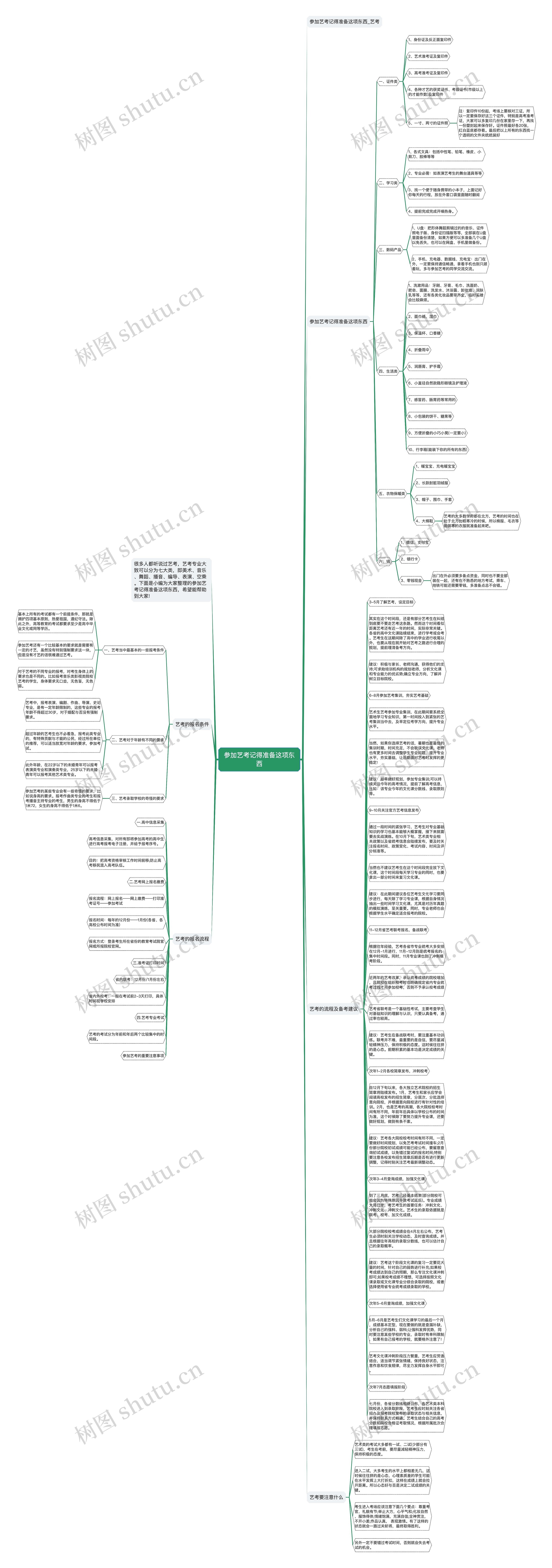 参加艺考记得准备这项东西思维导图