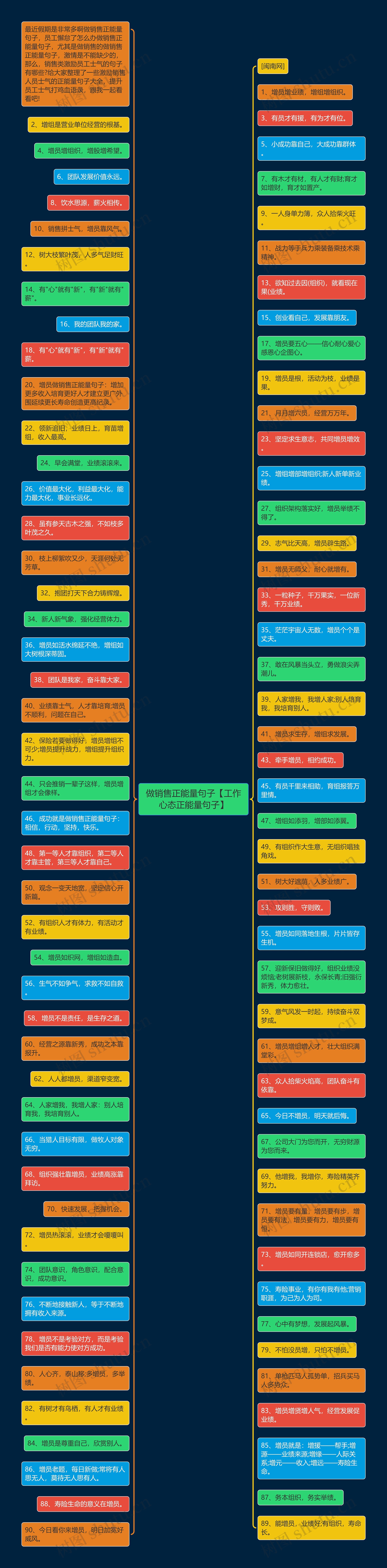 做销售正能量句子【工作心态正能量句子】思维导图