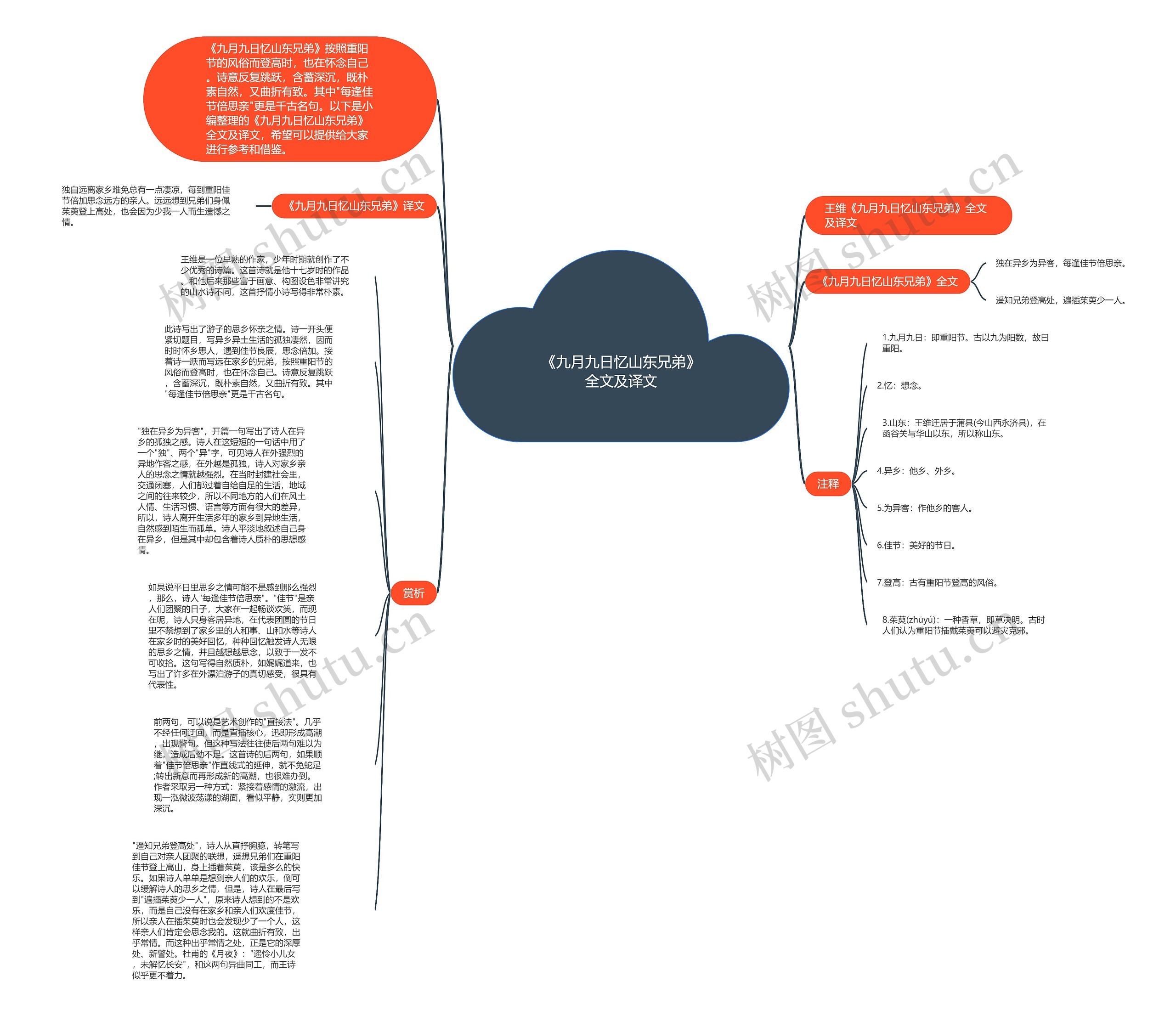 《九月九日忆山东兄弟》全文及译文思维导图