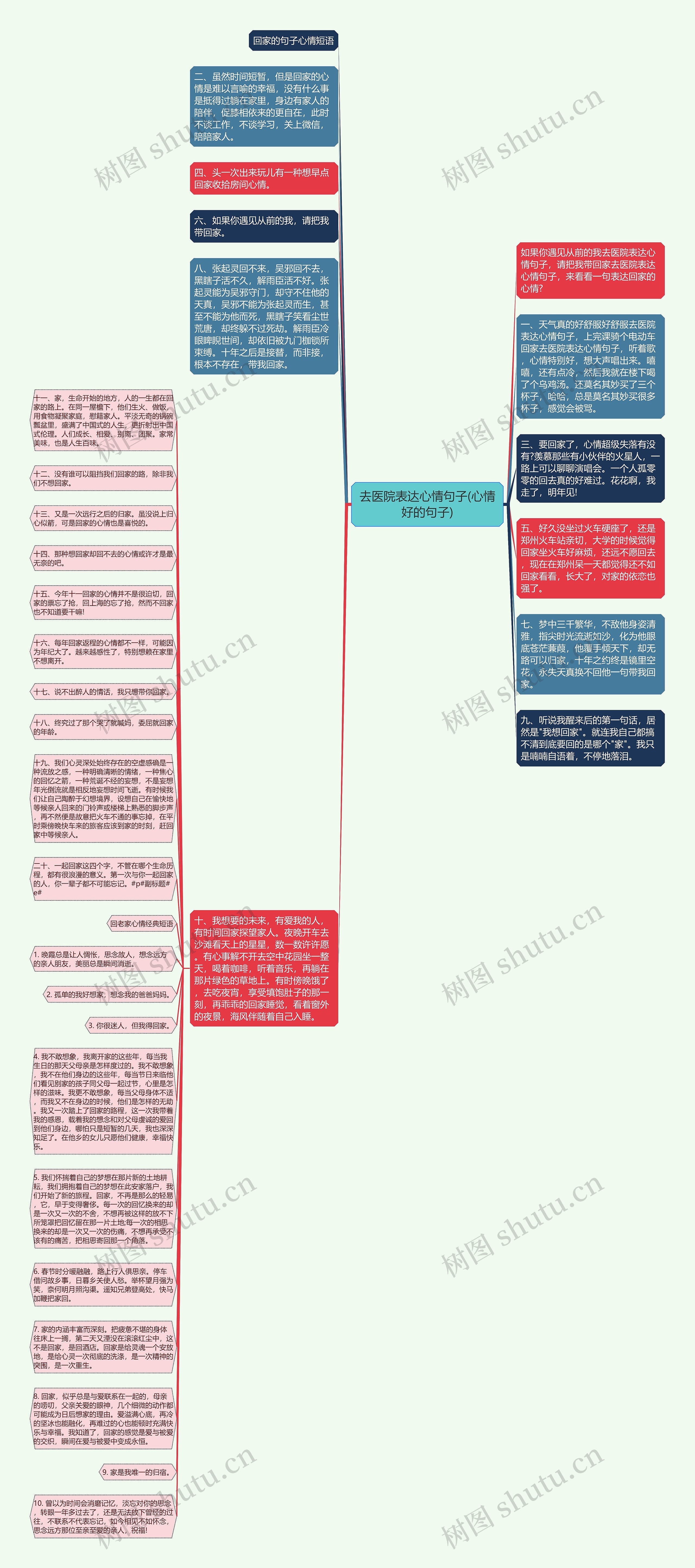 去医院表达心情句子(心情好的句子)思维导图