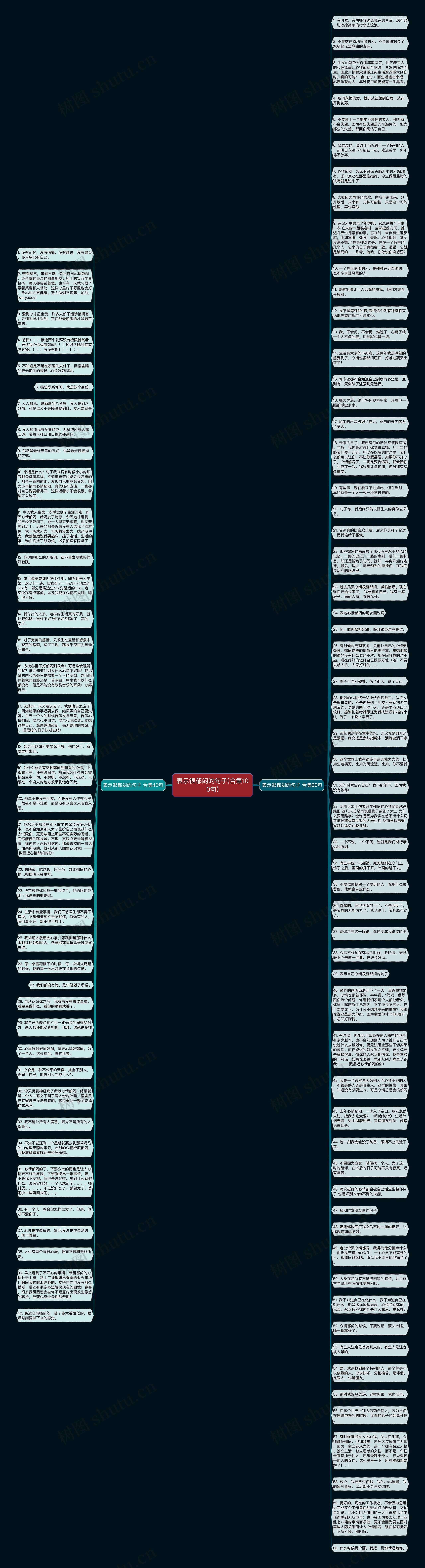 表示很郁闷的句子(合集100句)思维导图