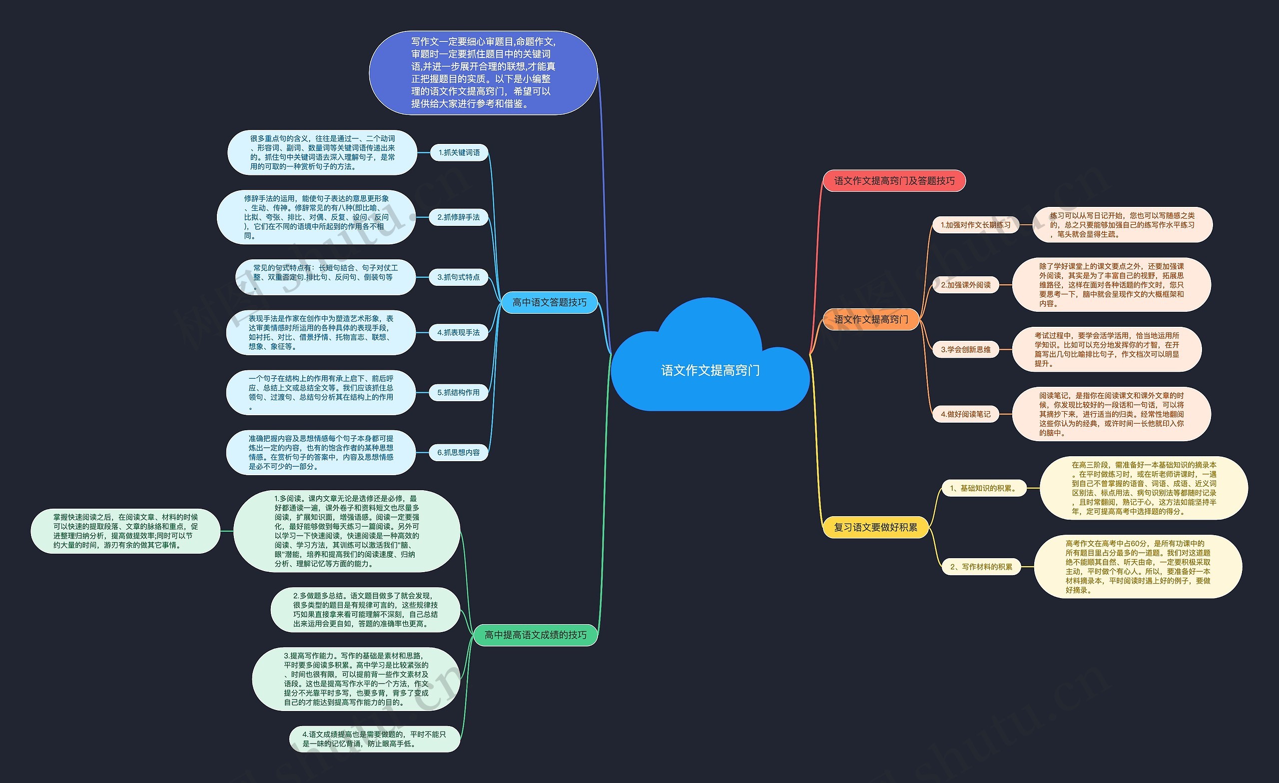 语文作文提高窍门思维导图