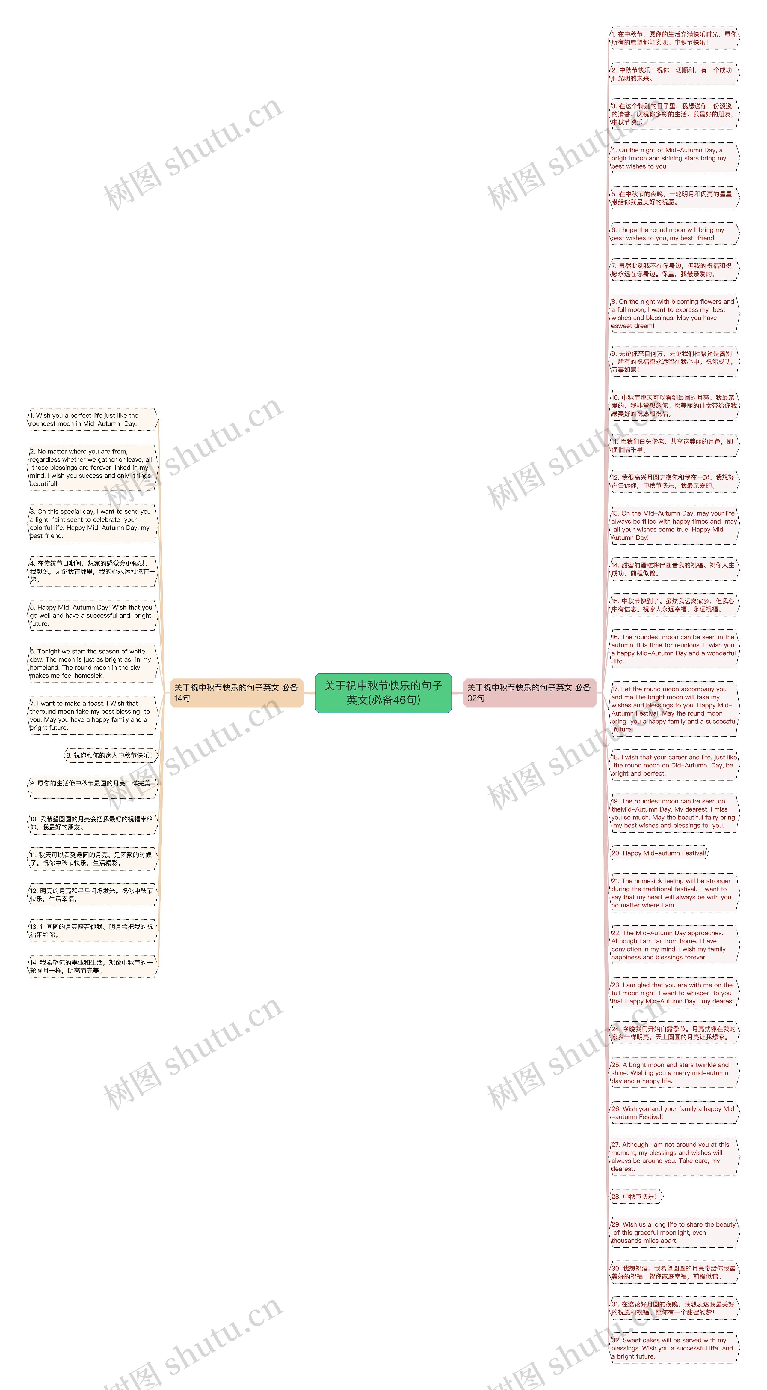 关于祝中秋节快乐的句子英文(必备46句)思维导图