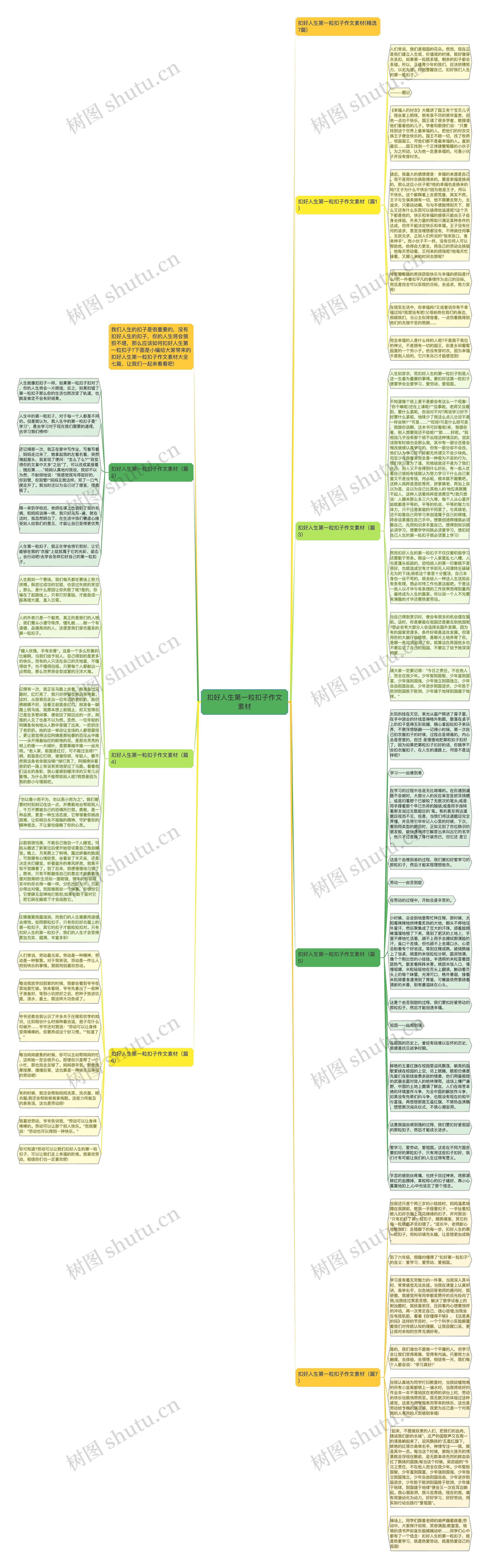 扣好人生第一粒扣子作文素材思维导图