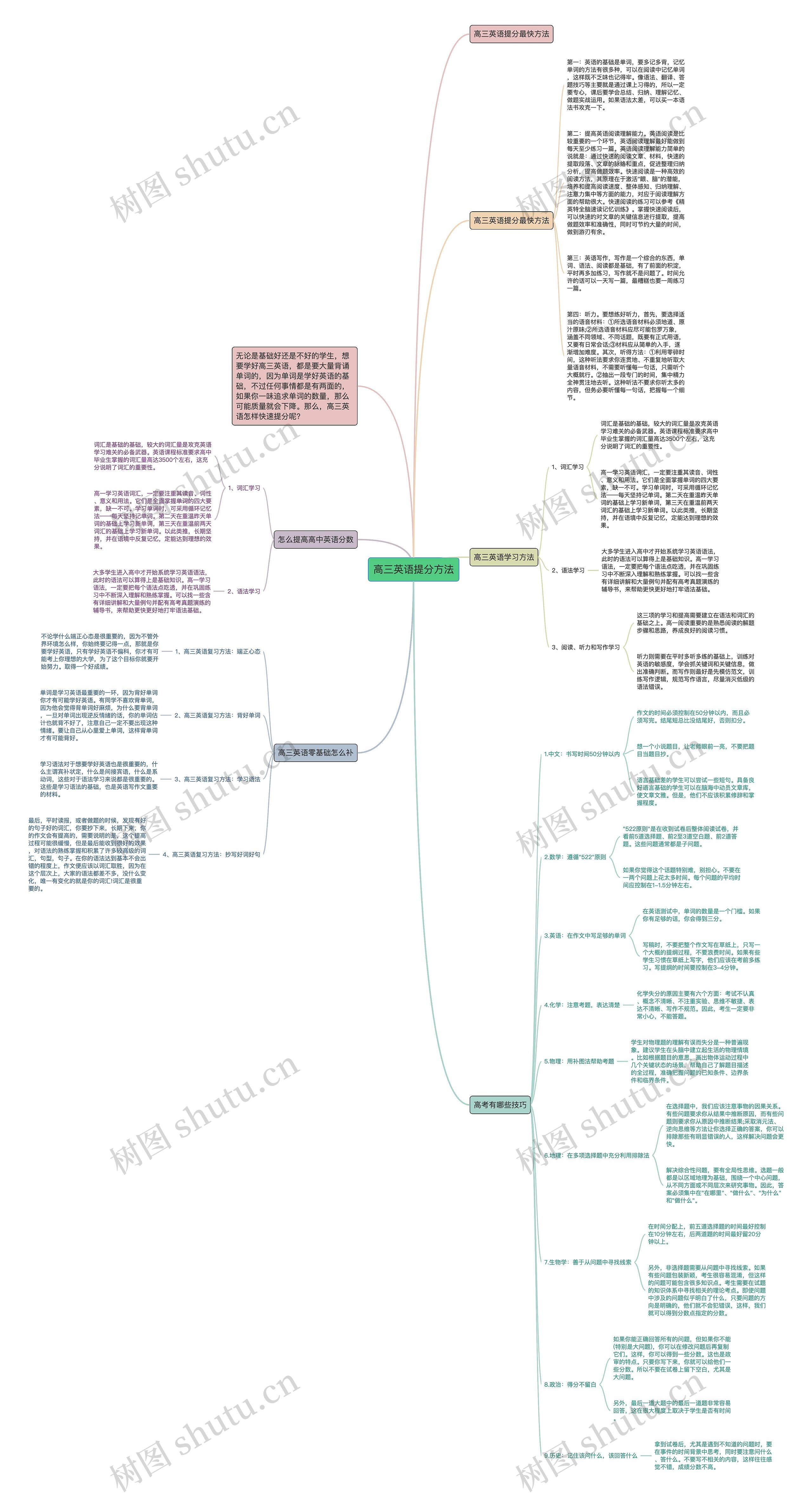 高三英语提分方法思维导图