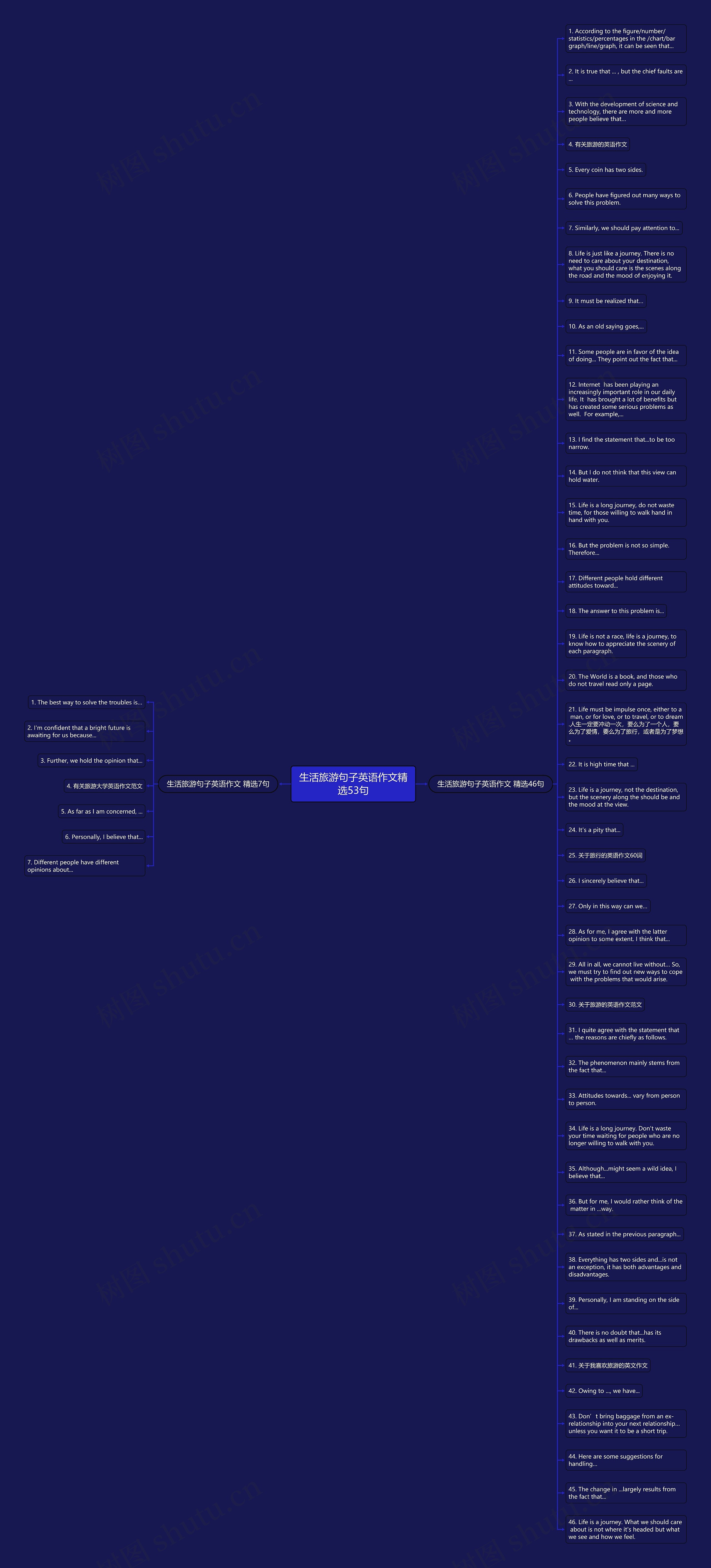 生活旅游句子英语作文精选53句思维导图