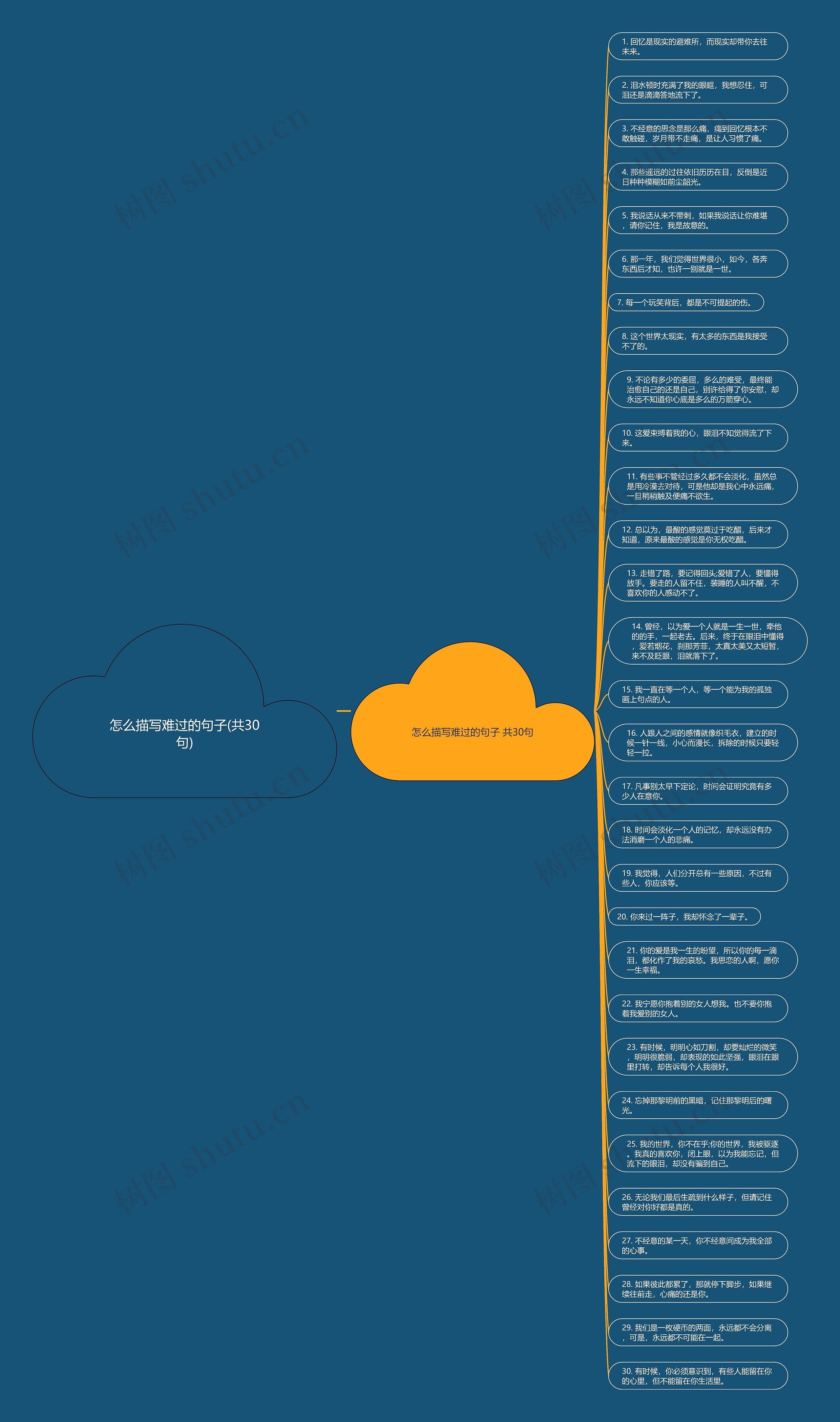 怎么描写难过的句子(共30句)思维导图