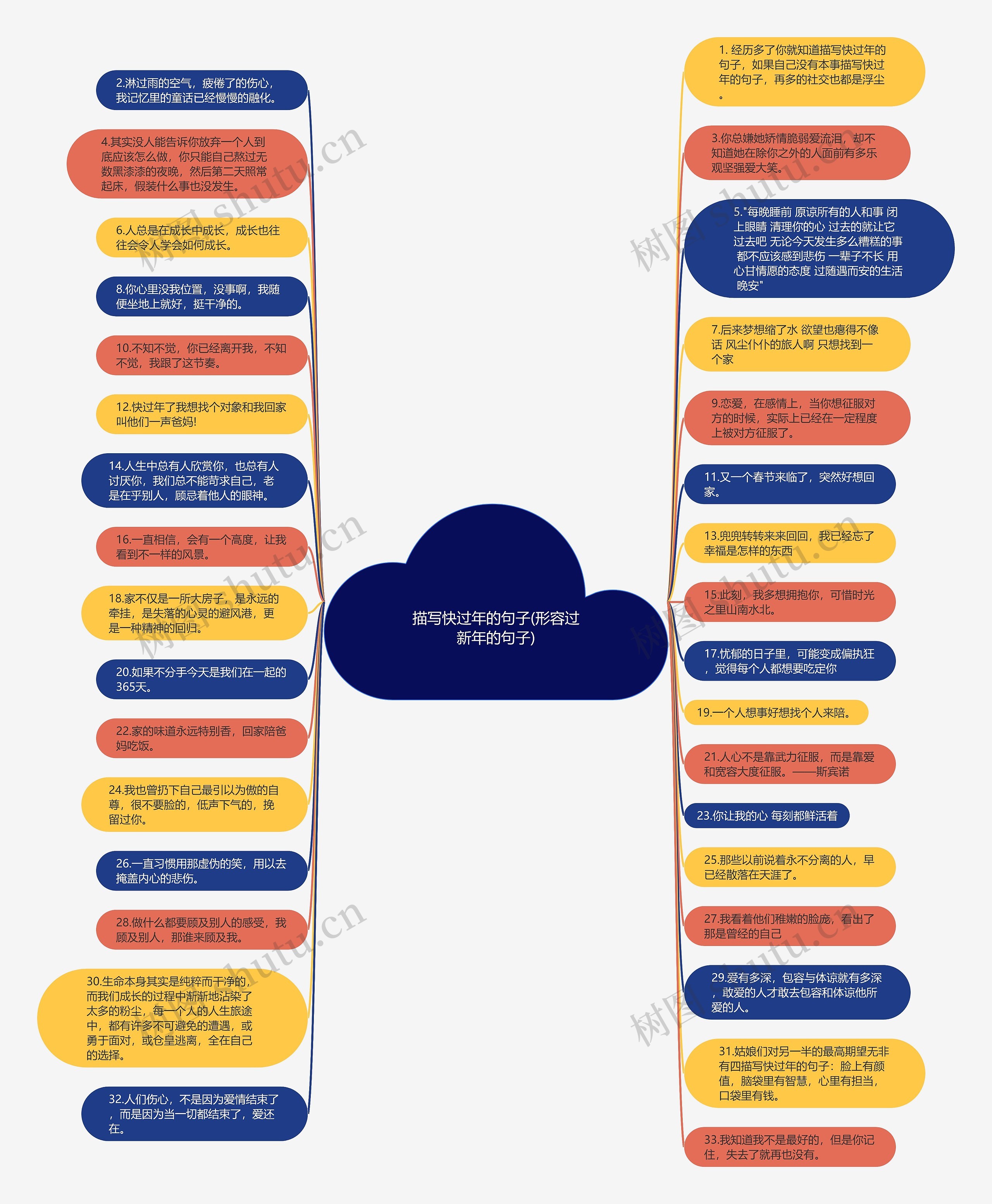 描写快过年的句子(形容过新年的句子)思维导图