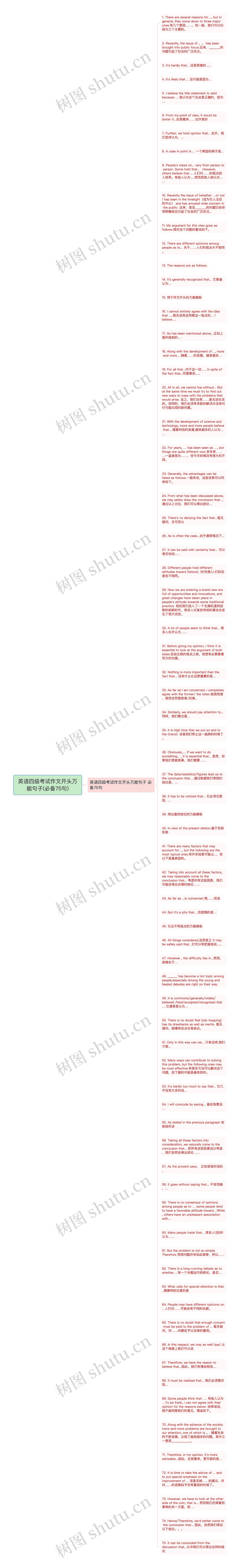 英语四级考试作文开头万能句子(必备75句)