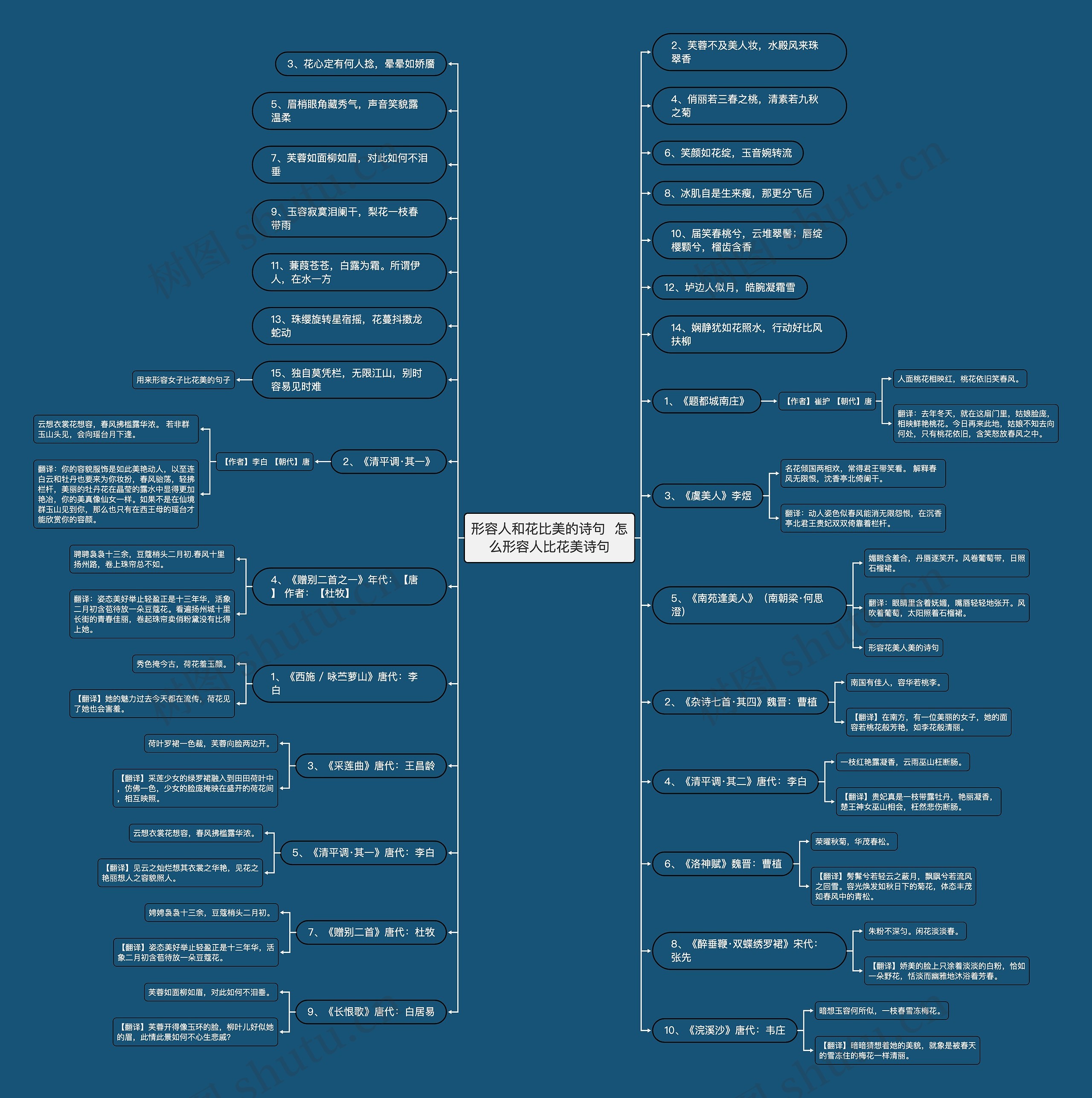 形容人和花比美的诗句  怎么形容人比花美诗句思维导图