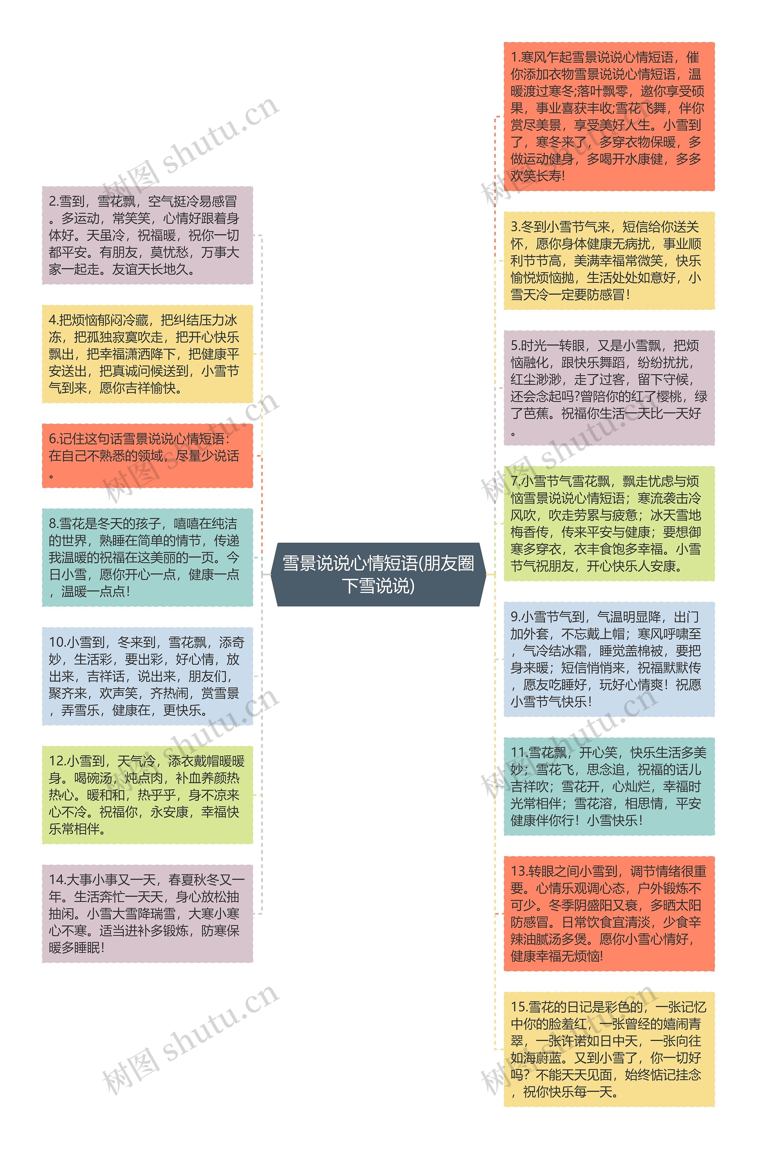 雪景说说心情短语(朋友圈下雪说说)思维导图