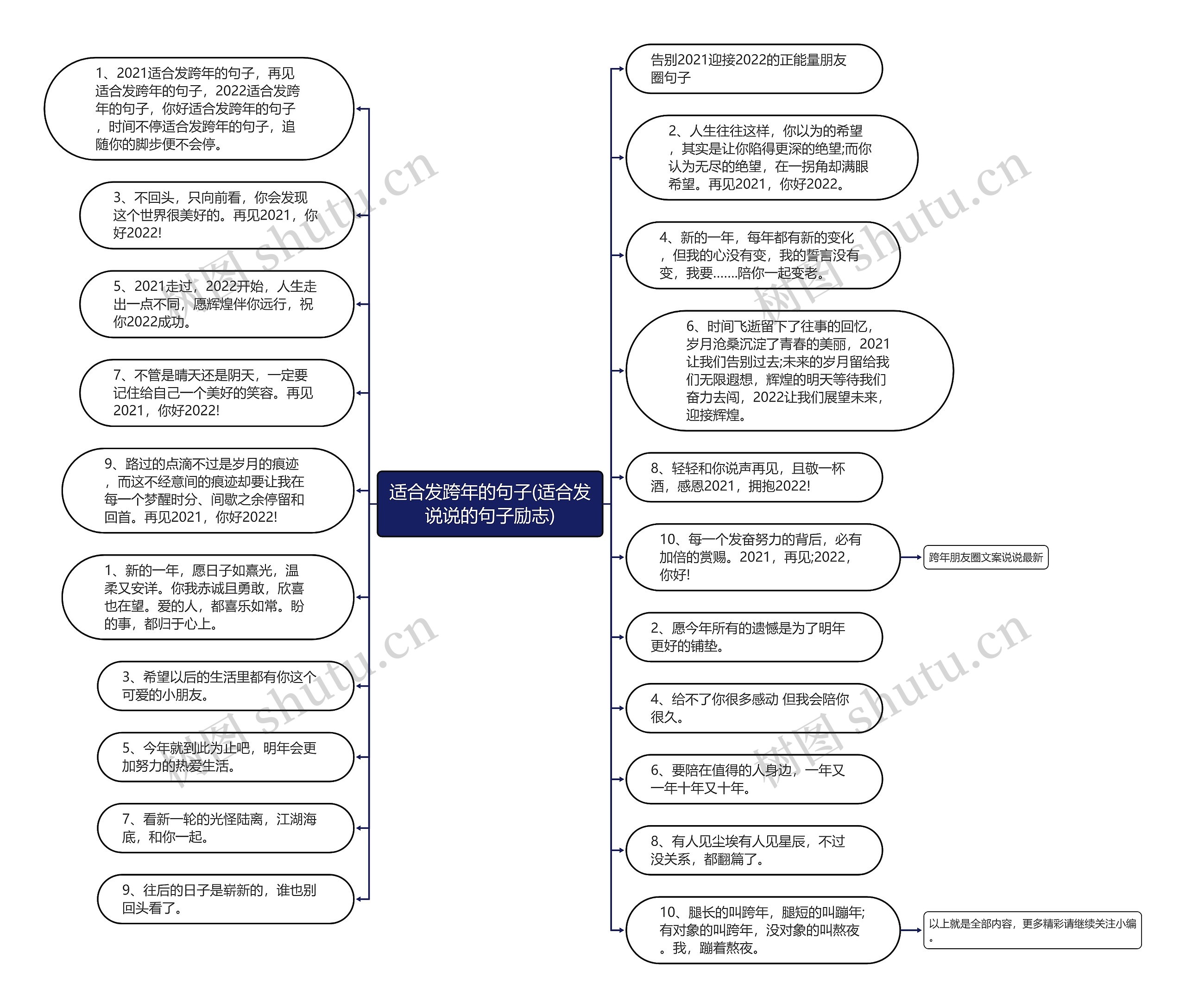 适合发跨年的句子(适合发说说的句子励志)思维导图