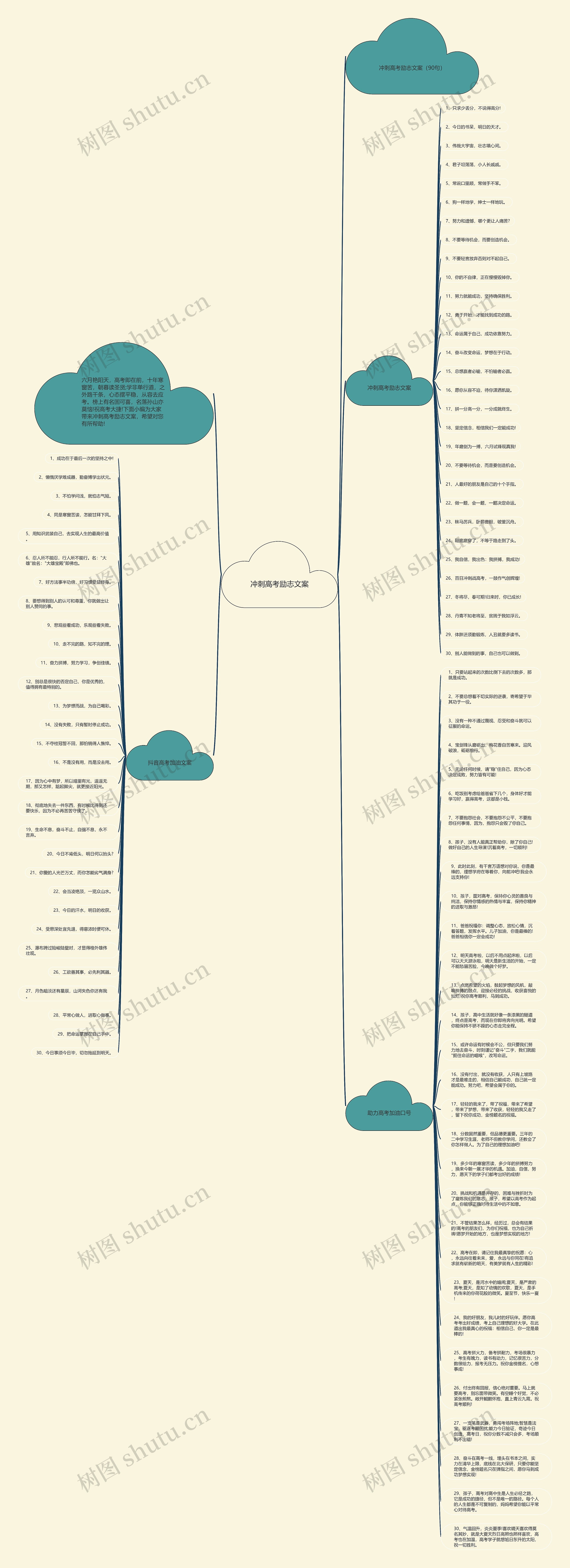 冲刺高考励志文案思维导图