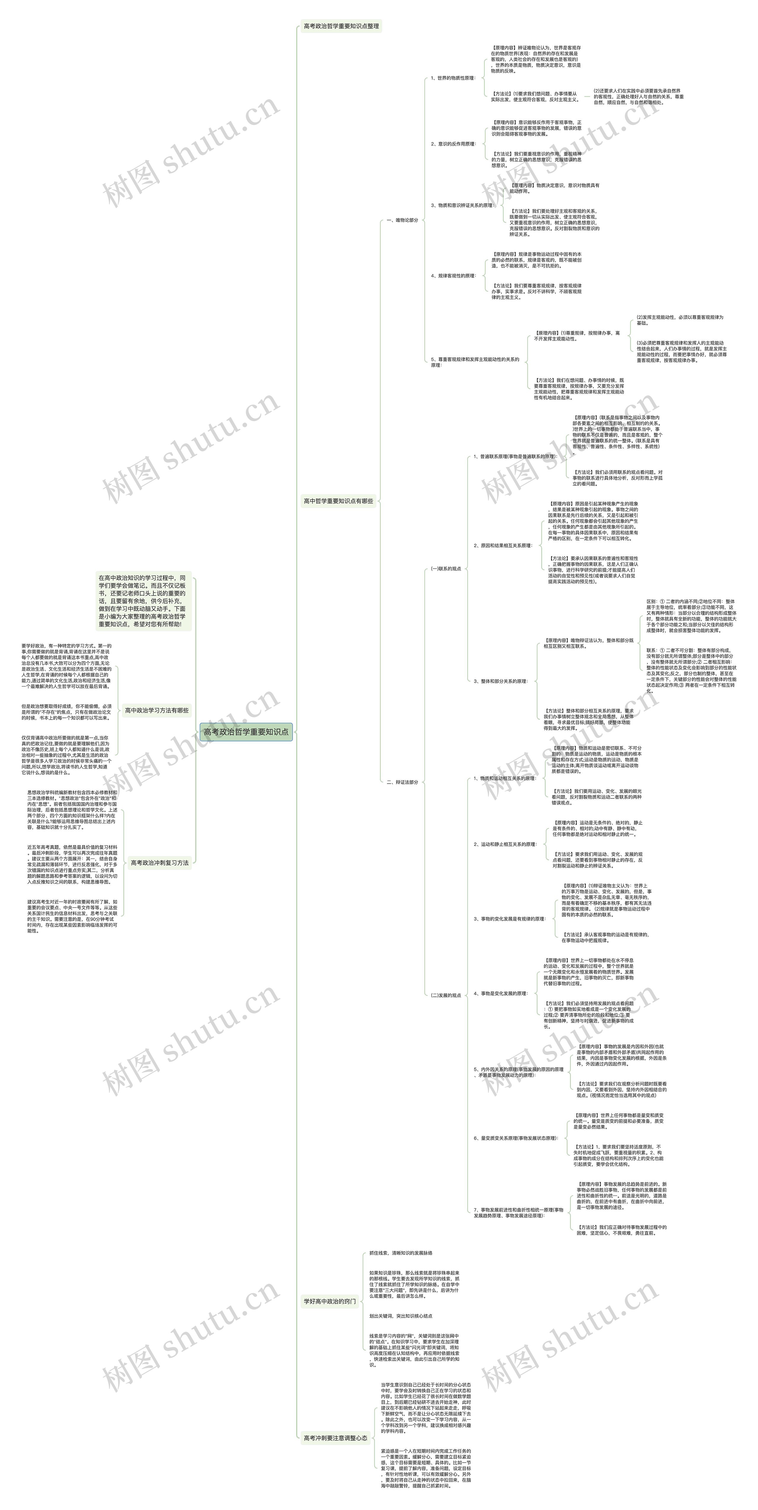 高考政治哲学重要知识点思维导图