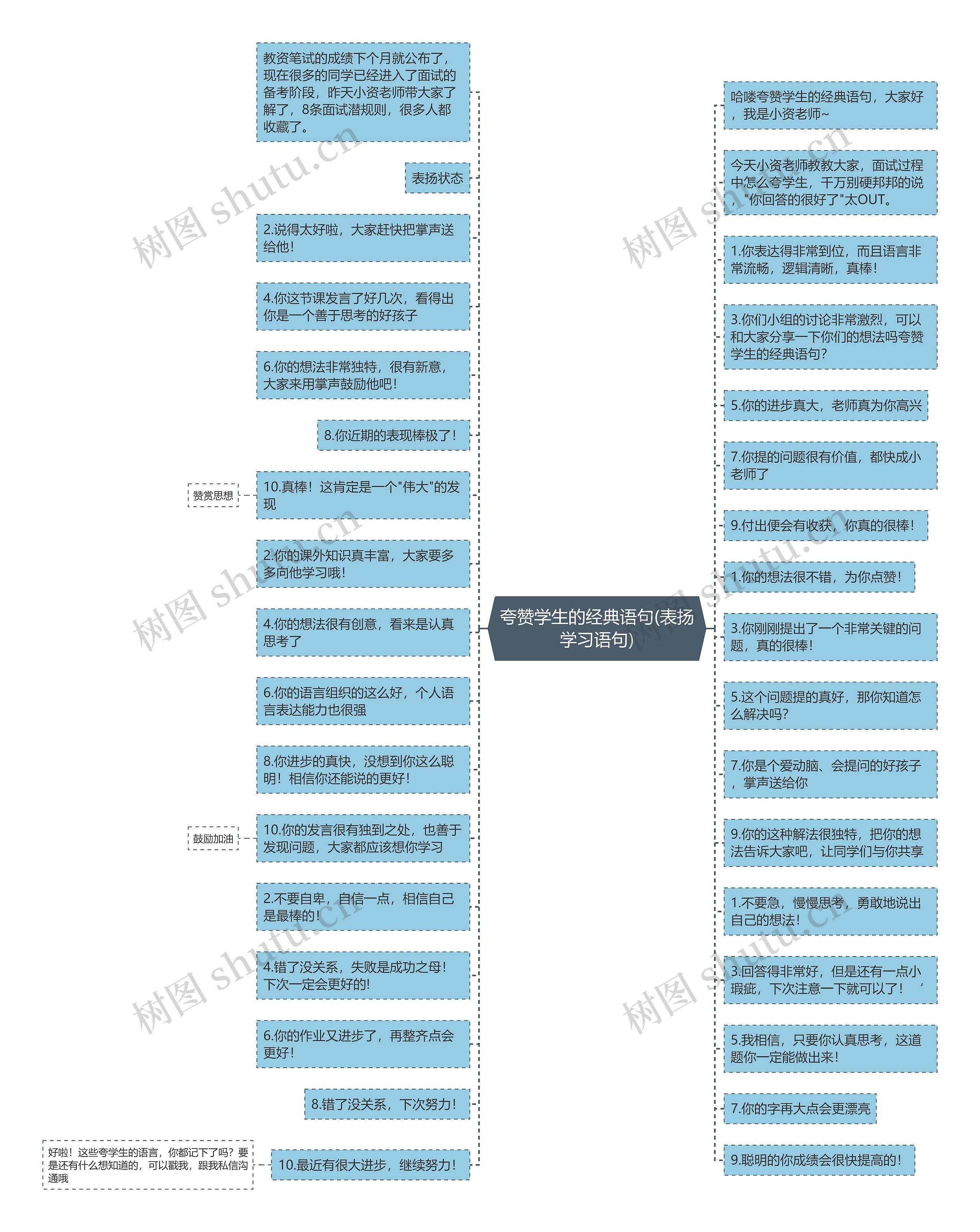 夸赞学生的经典语句(表扬学习语句)思维导图