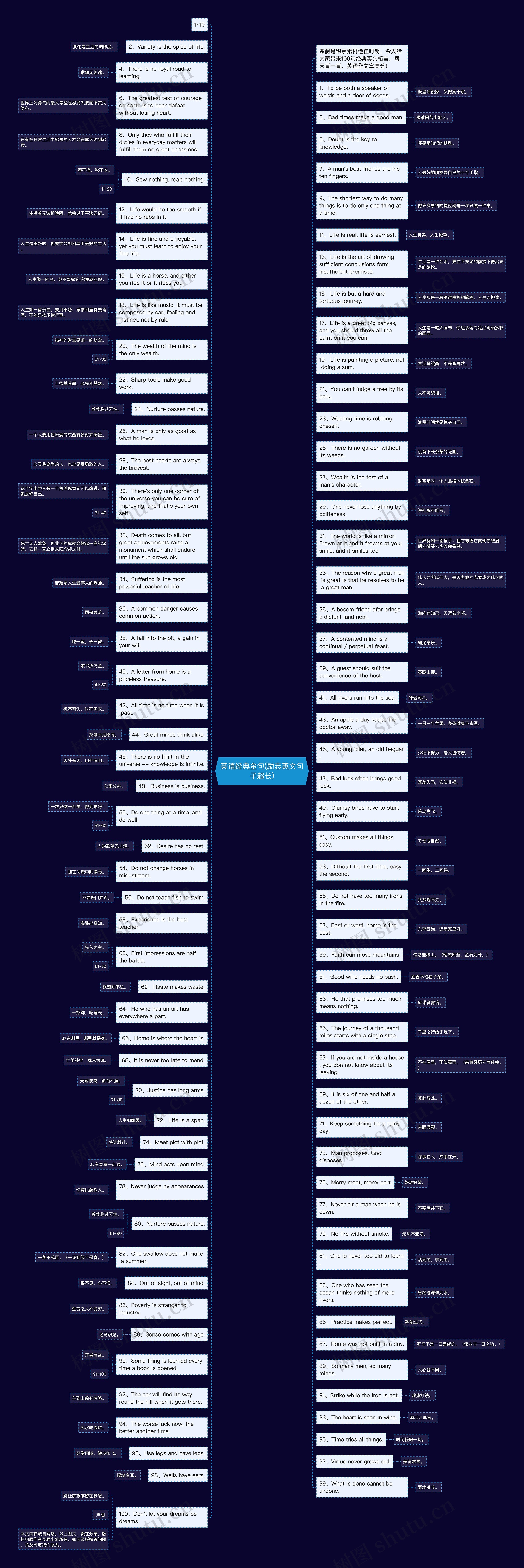 英语经典金句(励志英文句子超长)思维导图