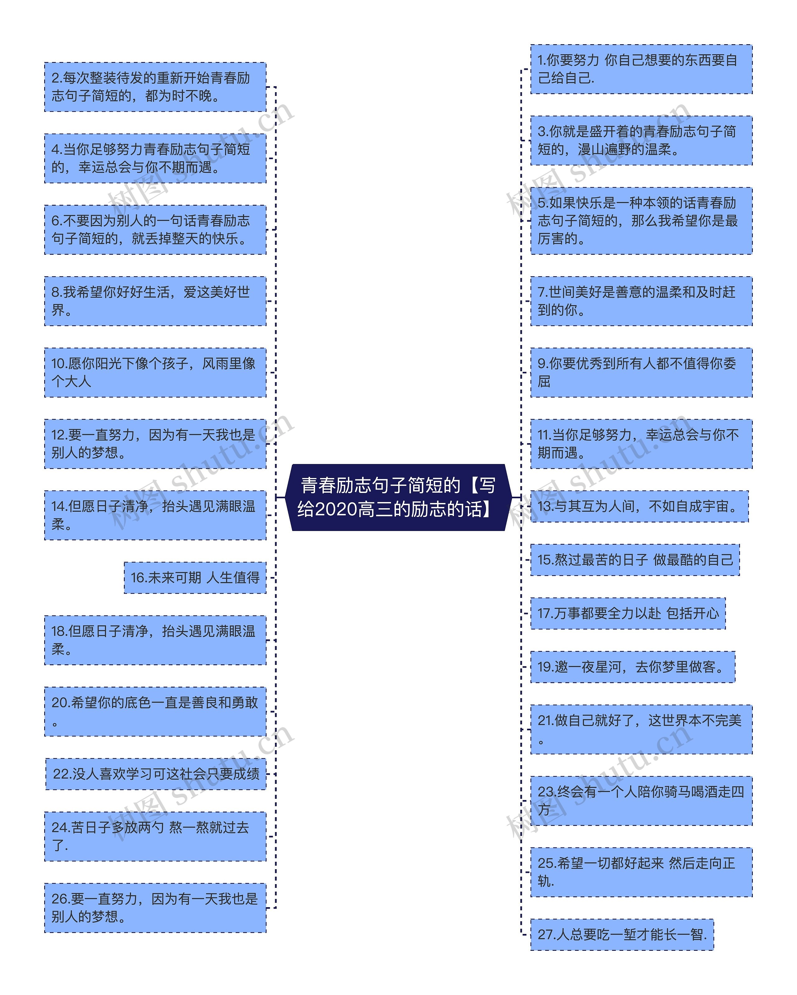 青春励志句子简短的【写给2020高三的励志的话】思维导图