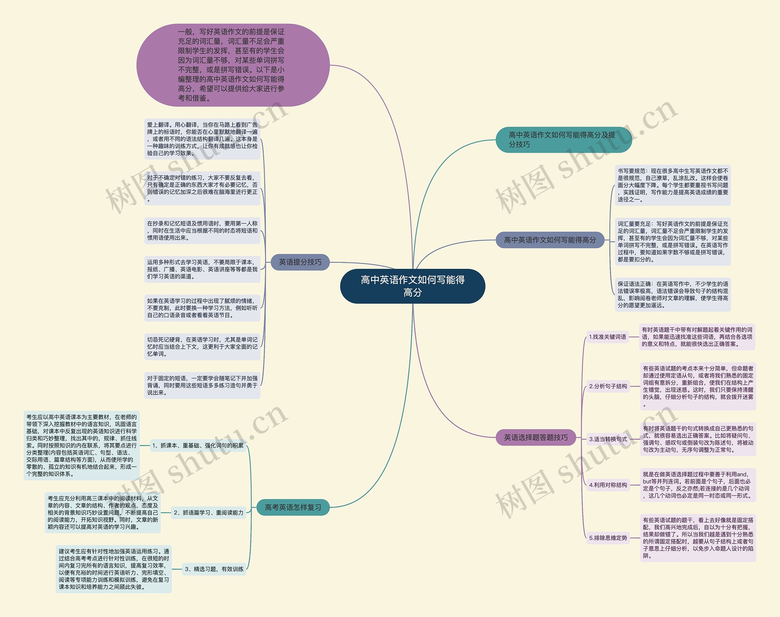 高中英语作文如何写能得高分思维导图