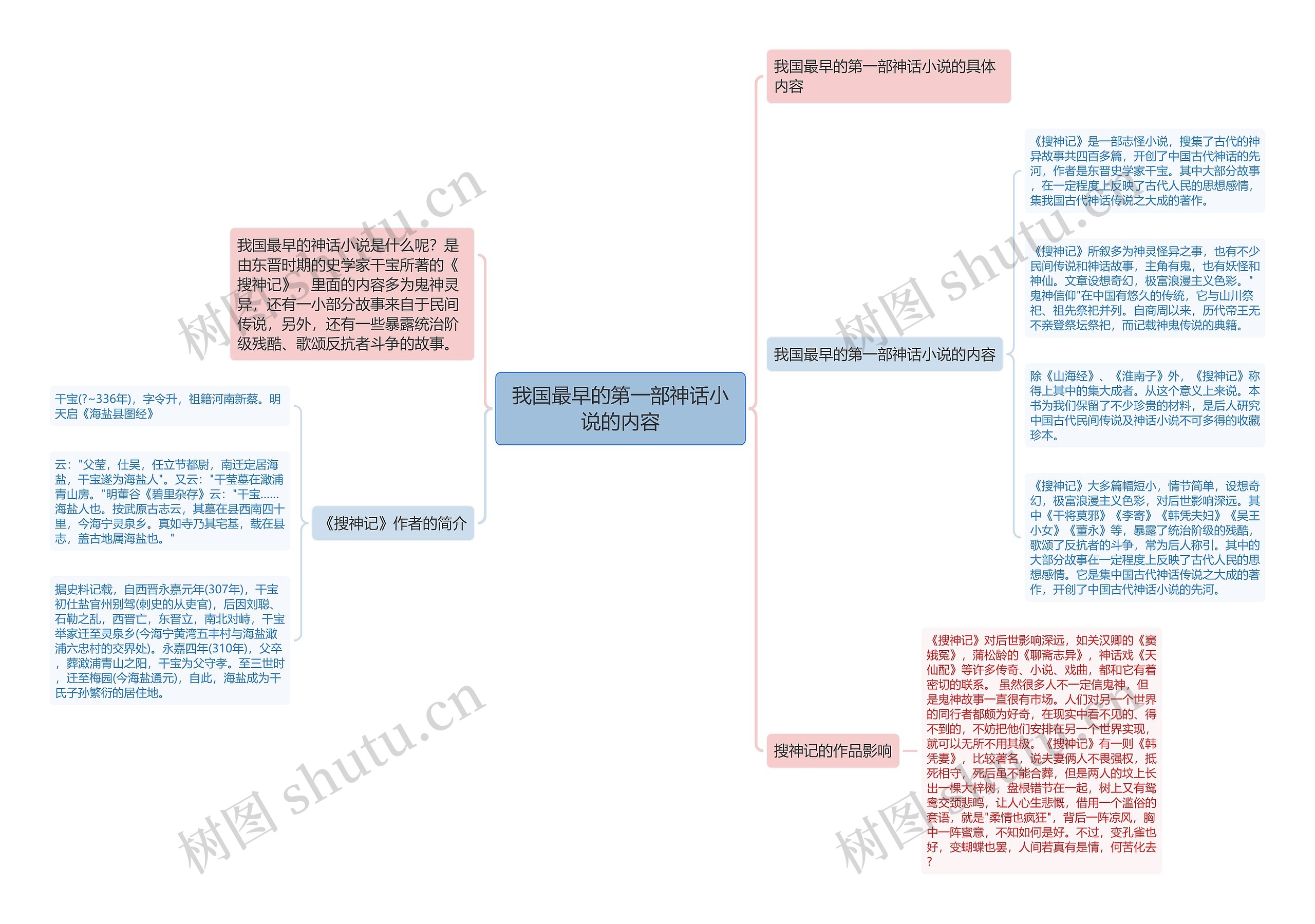我国最早的第一部神话小说的内容思维导图