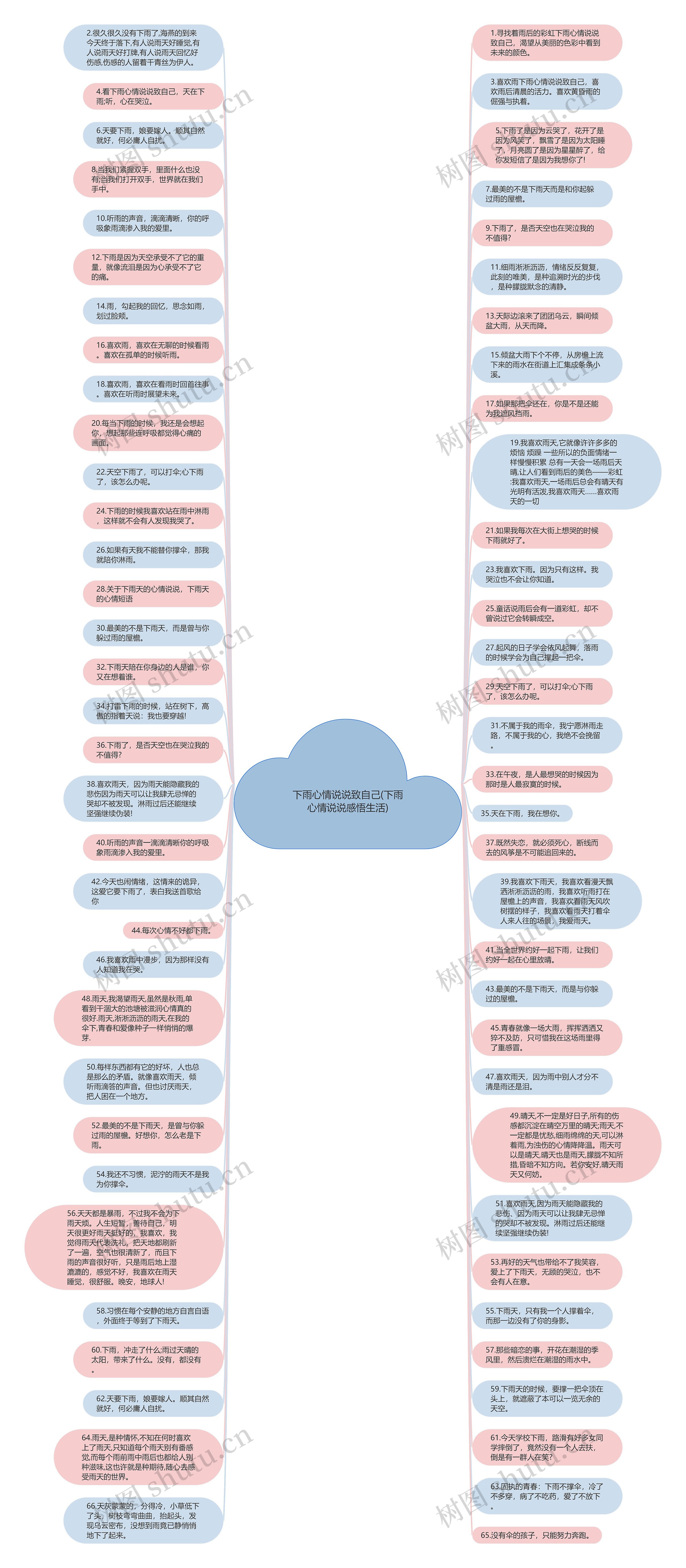 下雨心情说说致自己(下雨心情说说感悟生活)思维导图