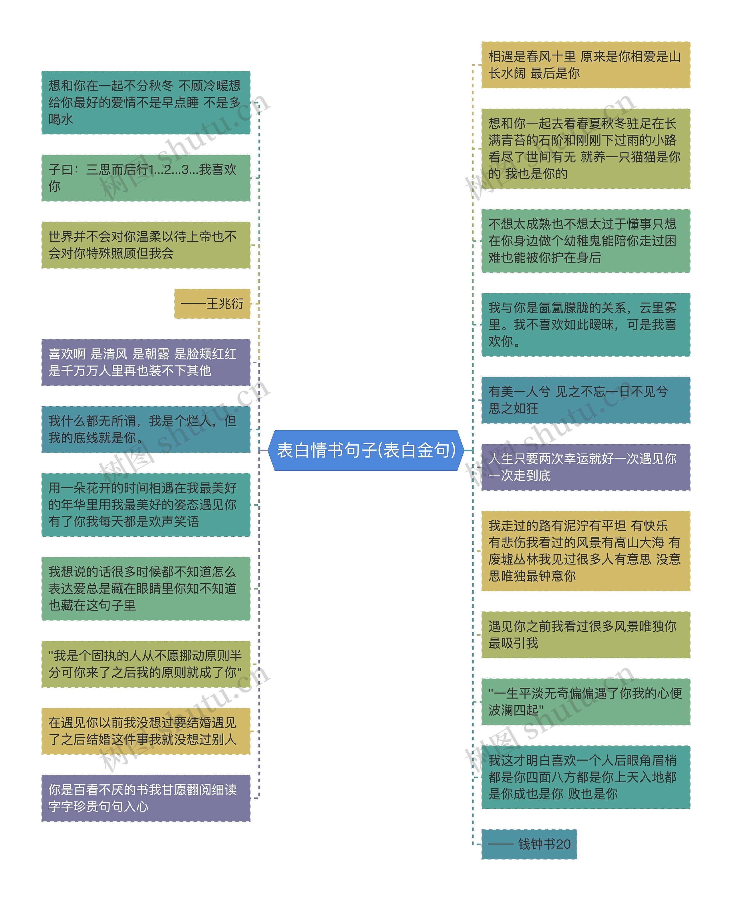 表白情书句子(表白金句)思维导图