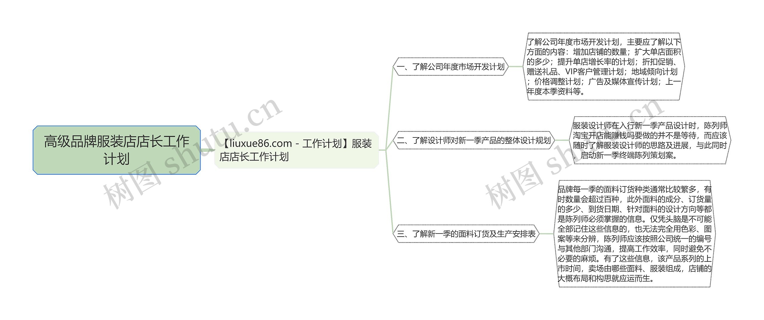 高级品牌服装店店长工作计划思维导图