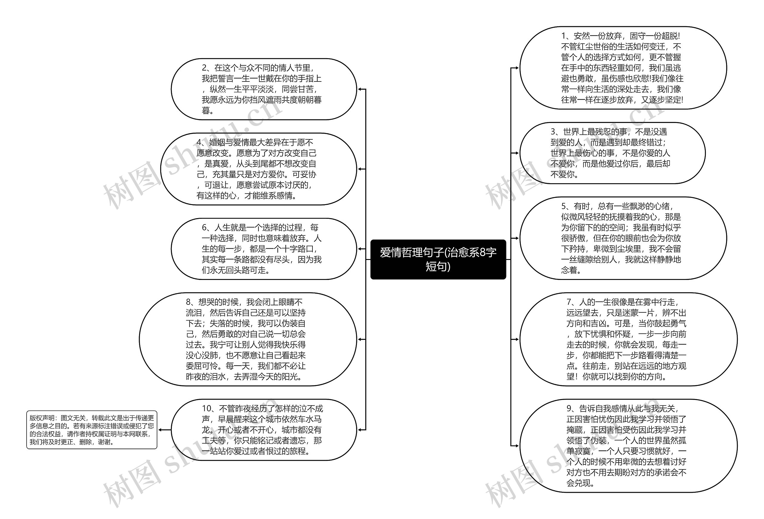 爱情哲理句子(治愈系8字短句)思维导图