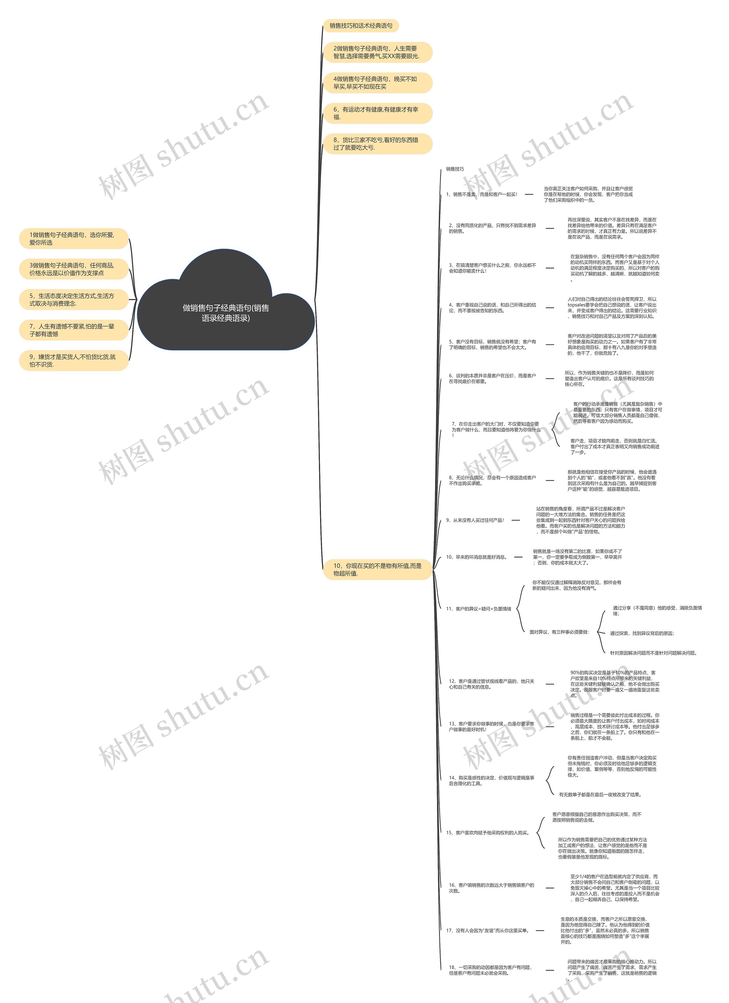 做销售句子经典语句(销售语录经典语录)思维导图