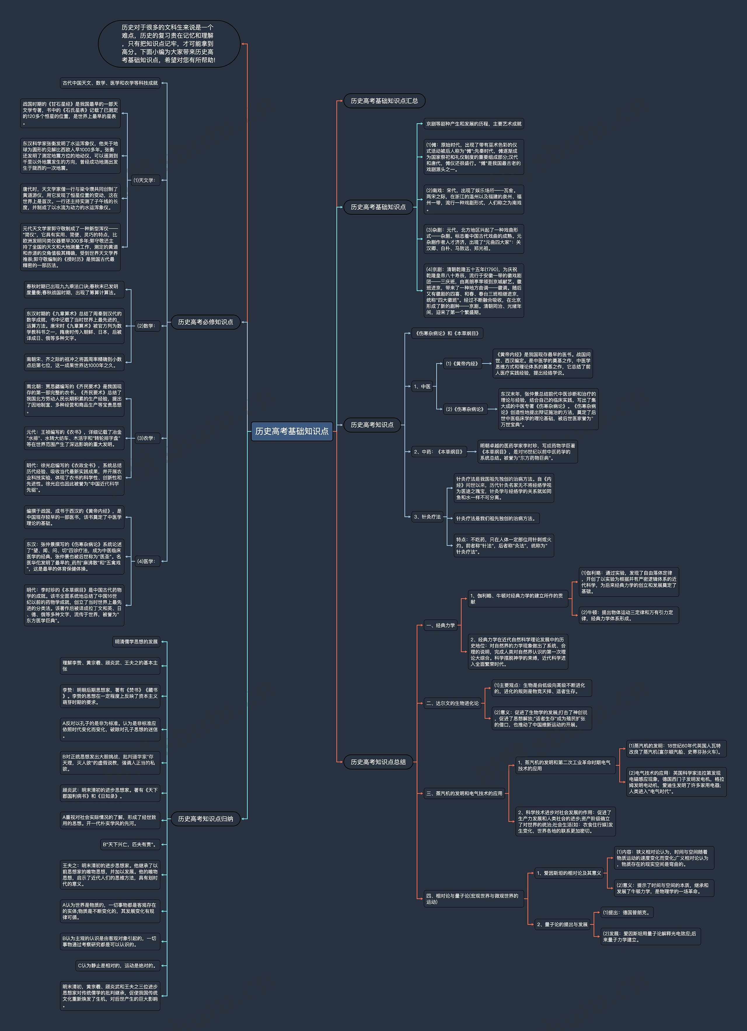 历史高考基础知识点思维导图