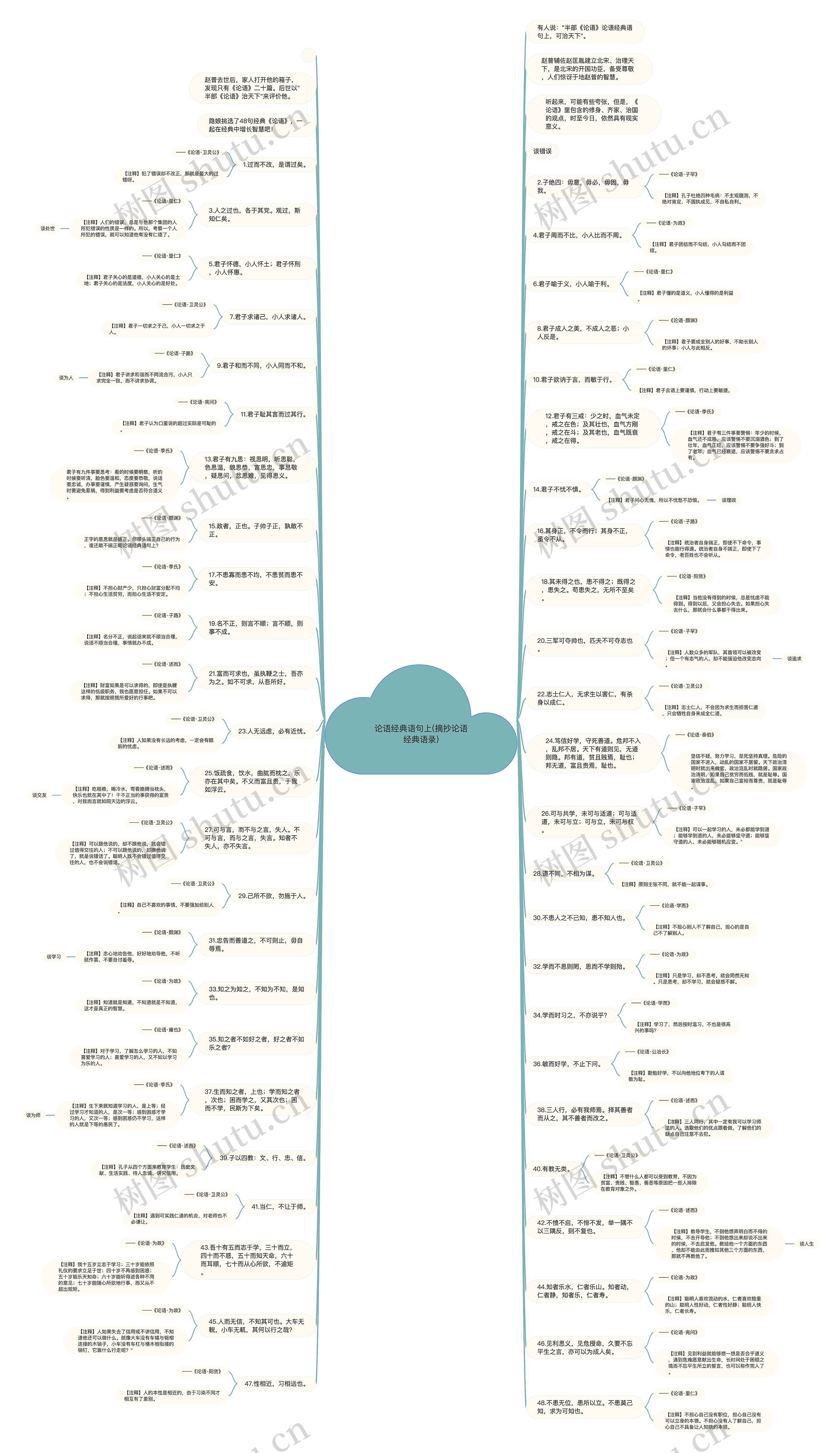 论语经典语句上(摘抄论语经典语录)思维导图