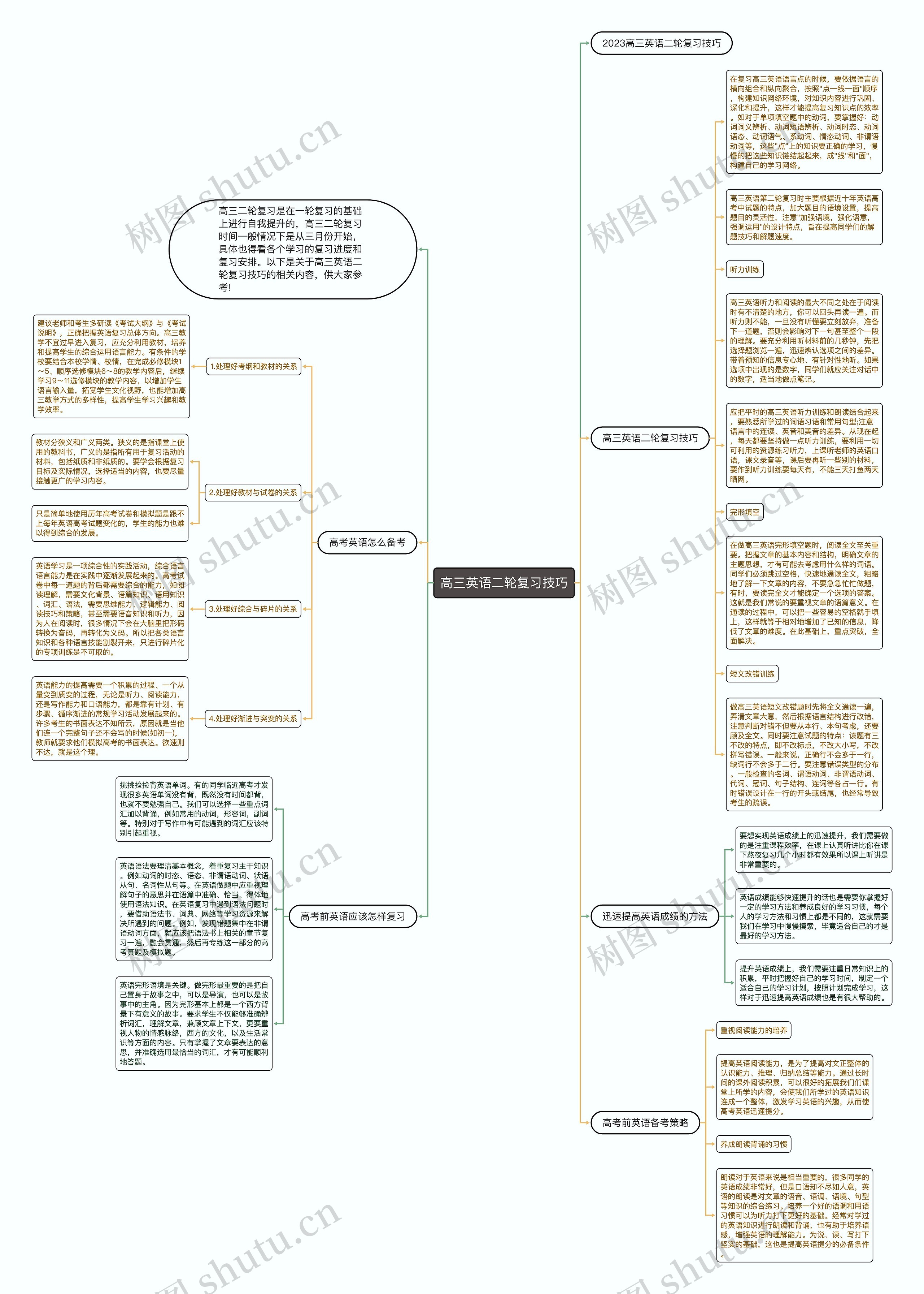 高三英语二轮复习技巧思维导图
