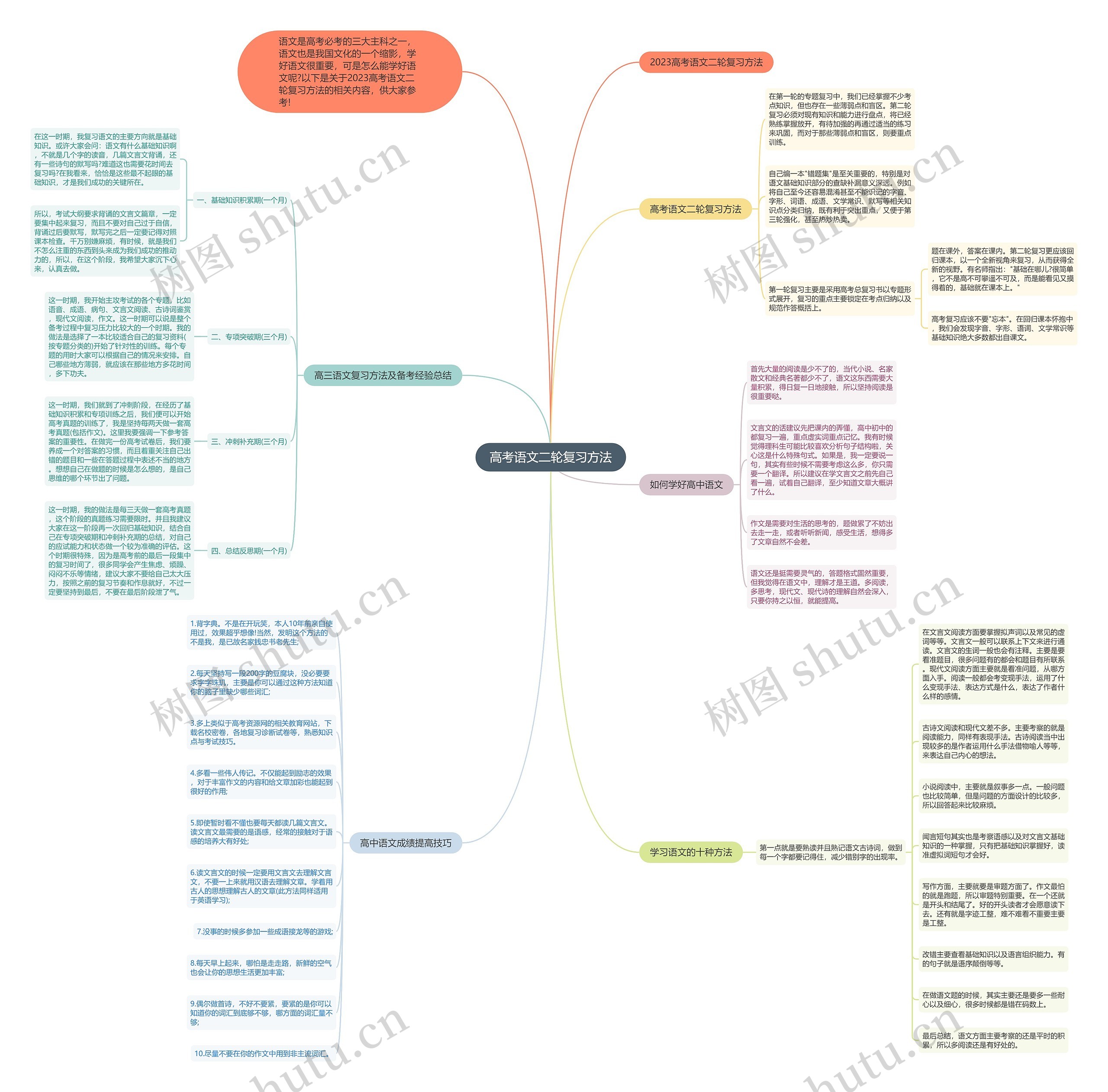 高考语文二轮复习方法思维导图