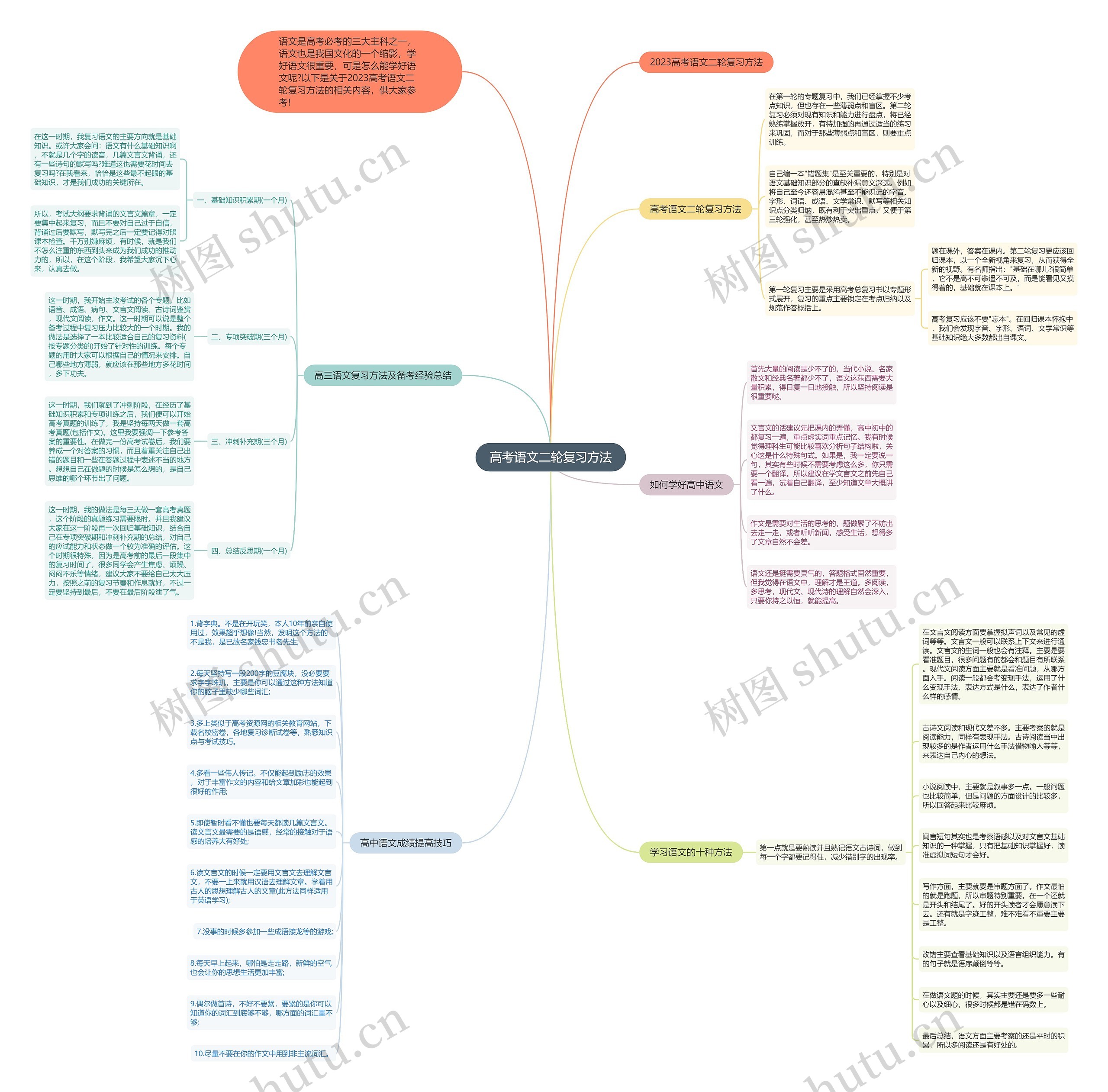 高考语文二轮复习方法思维导图高清图 高考语文二轮复习方法思维导图