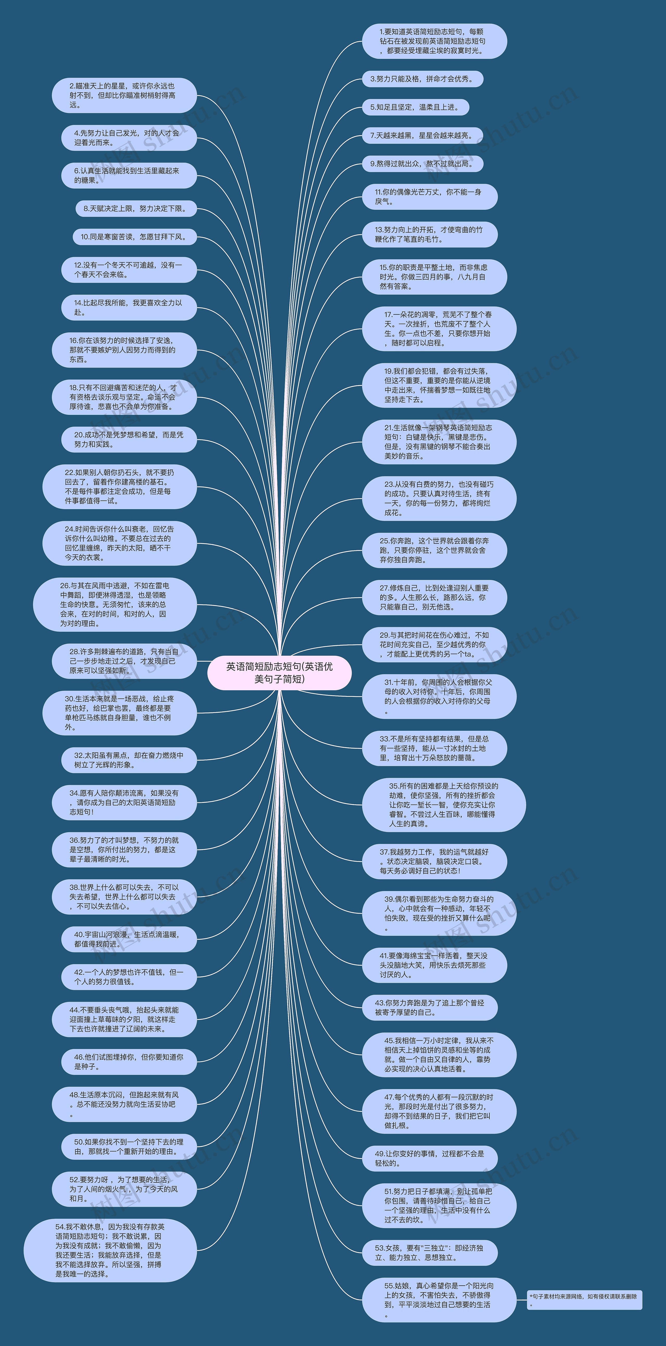 英语简短励志短句(英语优美句子简短)思维导图