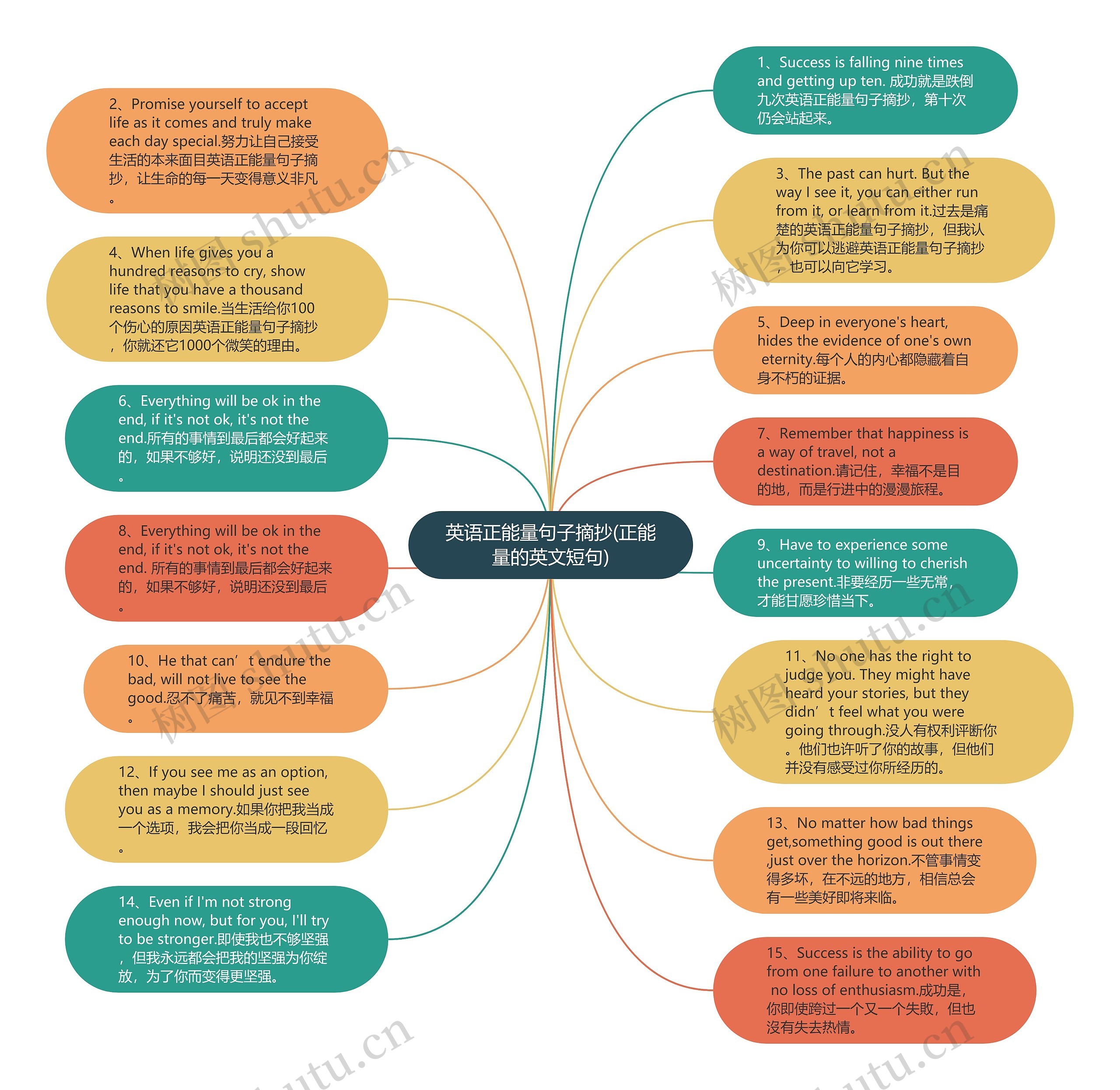 英语正能量句子摘抄(正能量的英文短句)思维导图