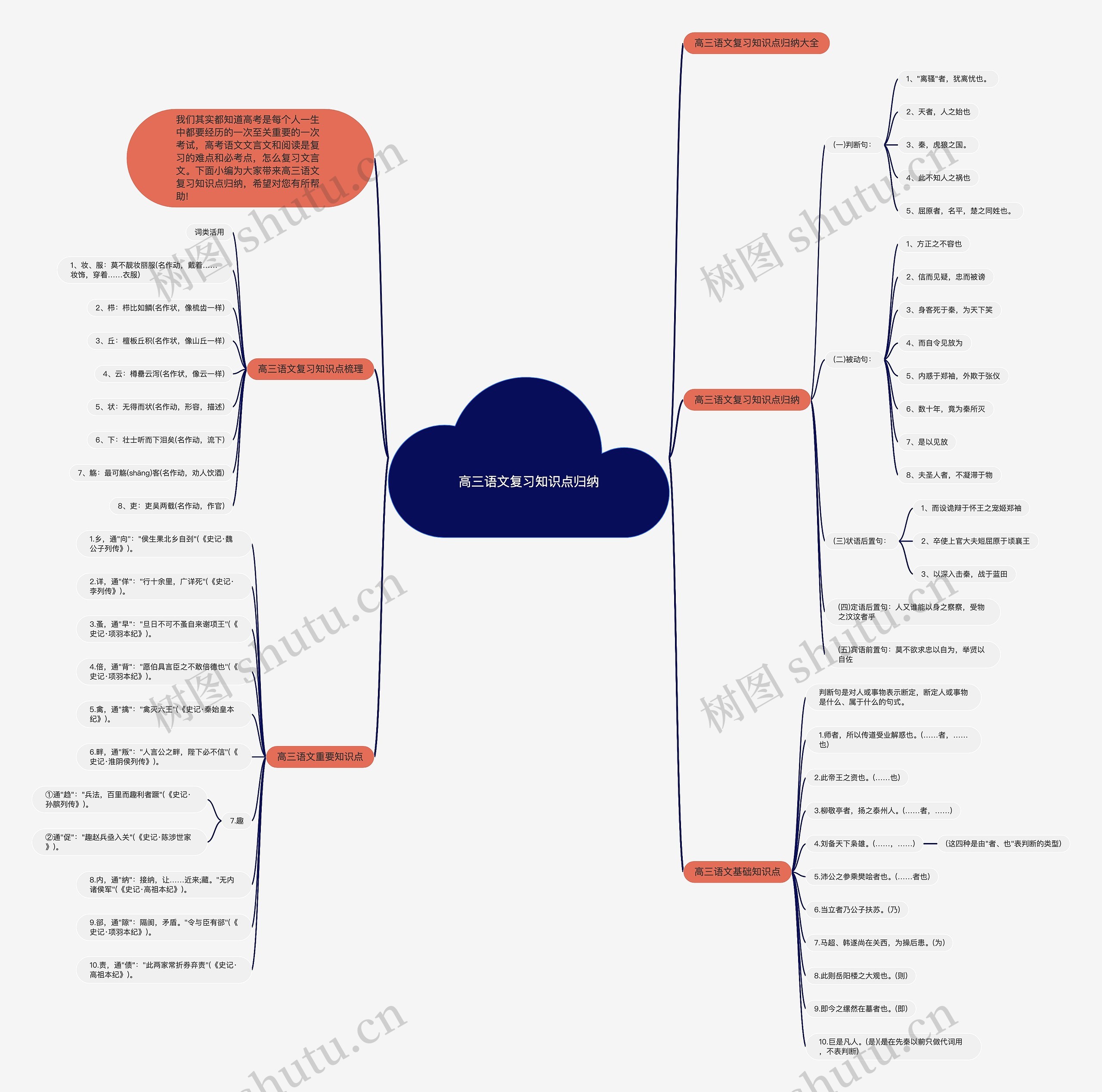 高三语文复习知识点归纳思维导图