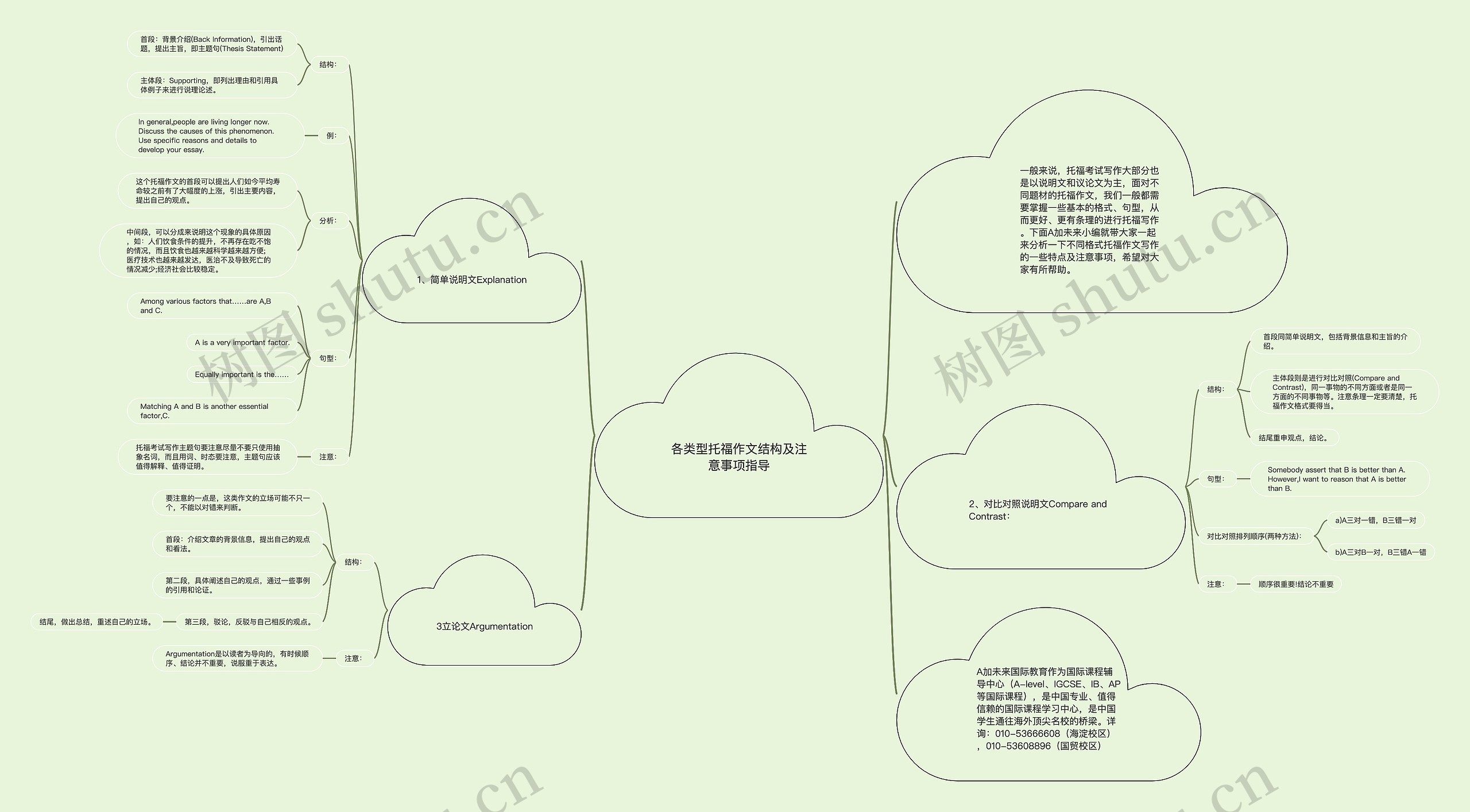 各类型托福作文结构及注意事项指导思维导图