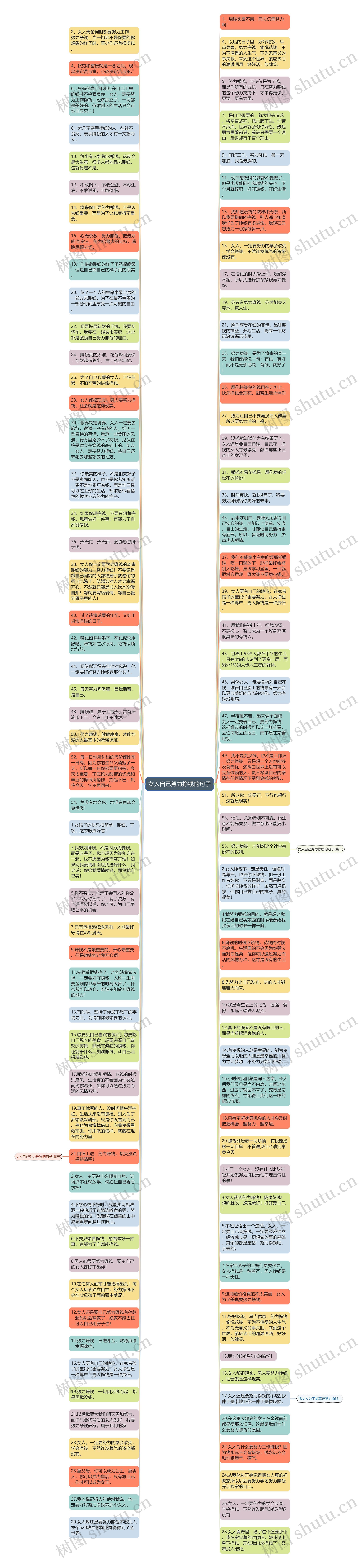 女人自己努力挣钱的句子思维导图