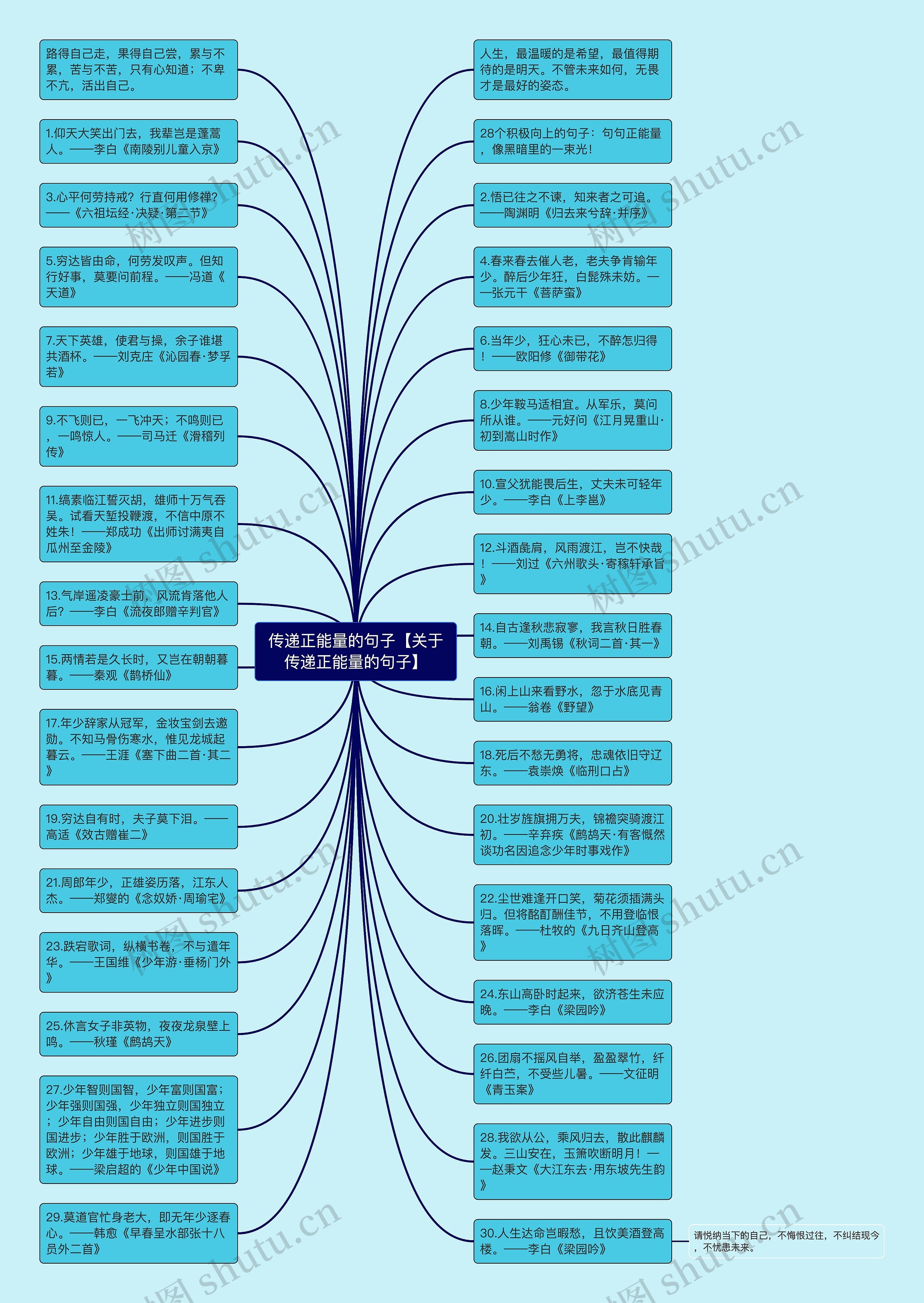 传递正能量的句子【关于传递正能量的句子】思维导图