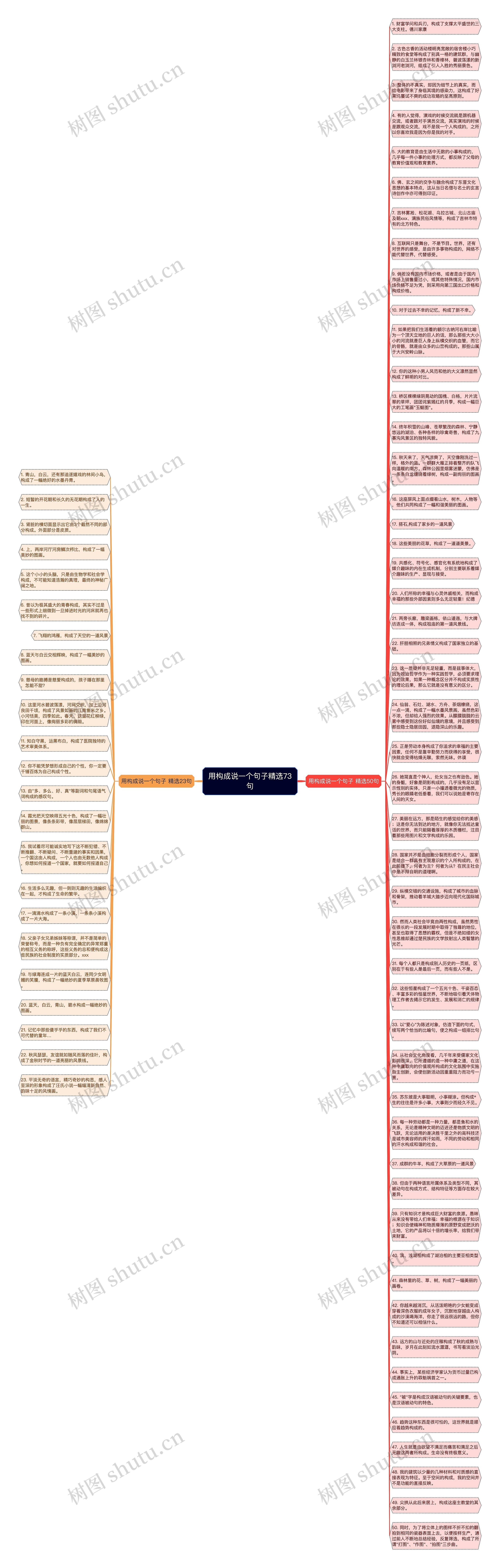 用构成说一个句子精选73句思维导图