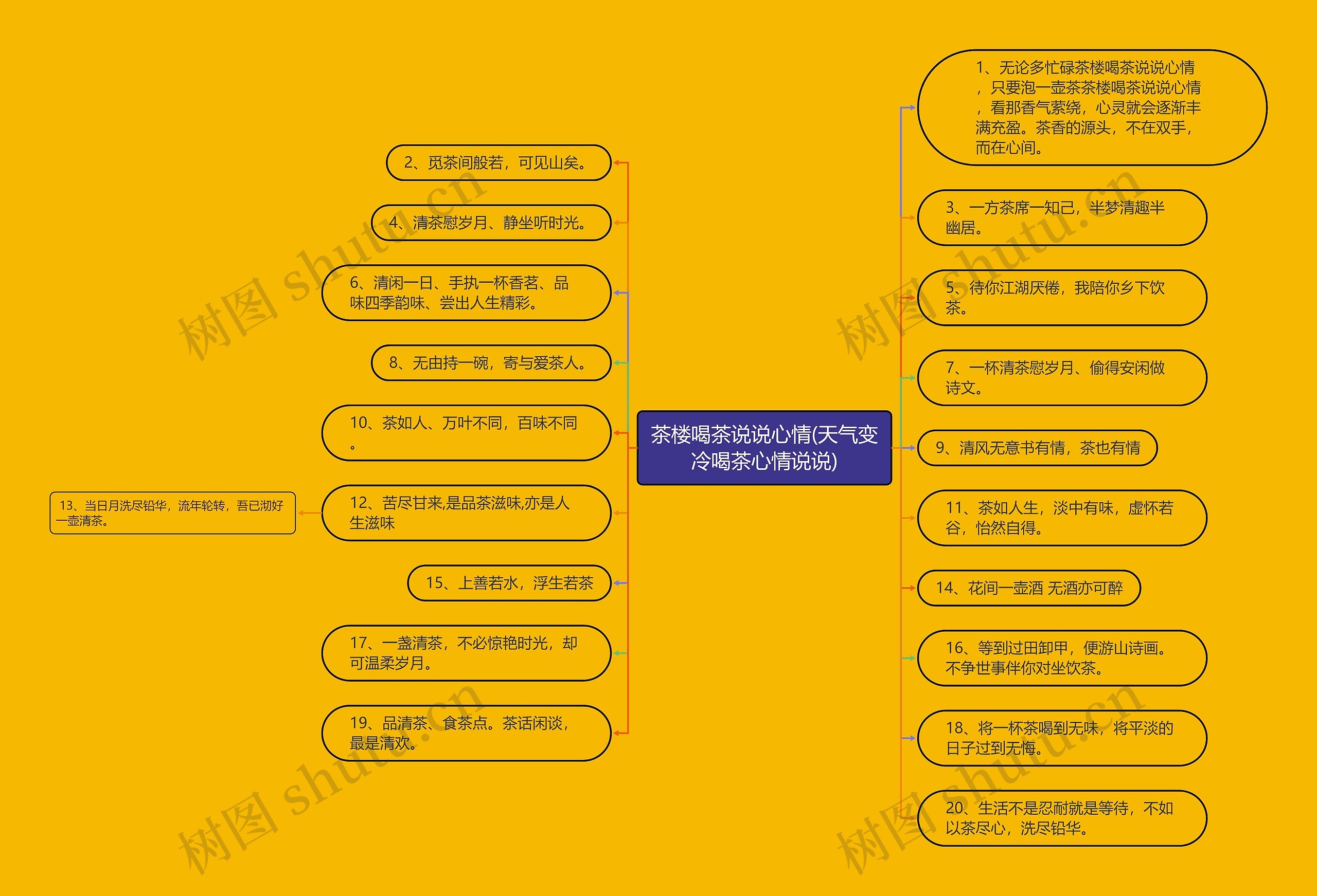 茶楼喝茶说说心情(天气变冷喝茶心情说说)思维导图