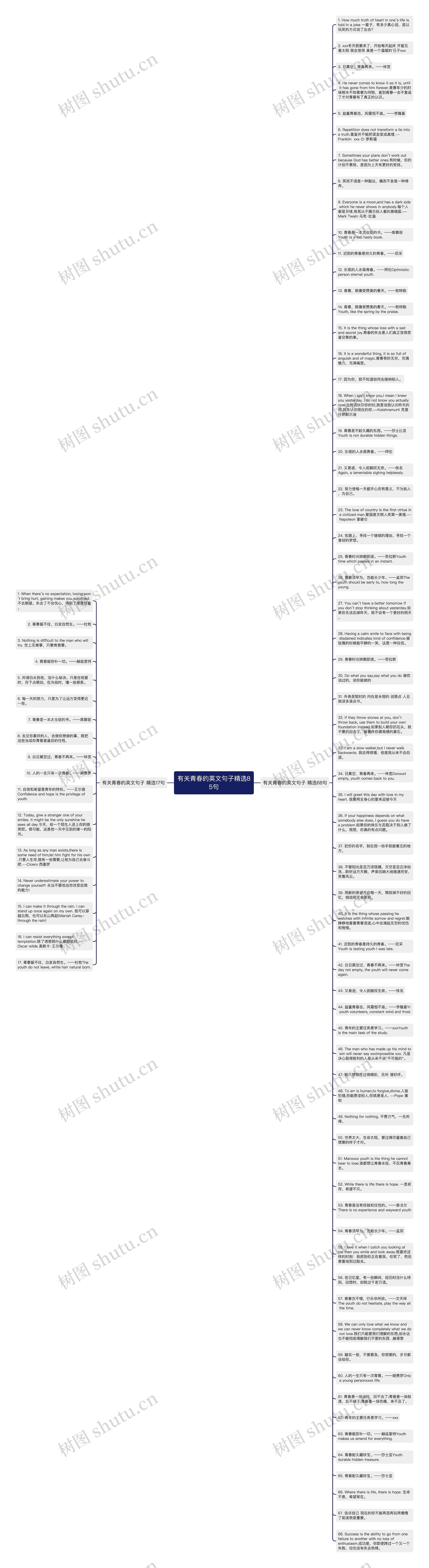 有关青春的英文句子精选85句思维导图