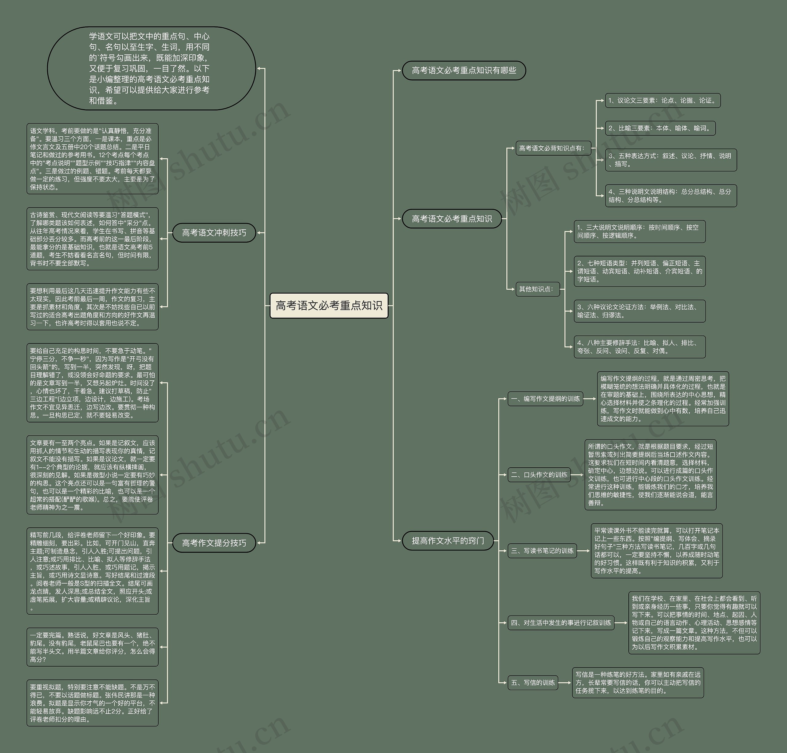 高考语文必考重点知识思维导图